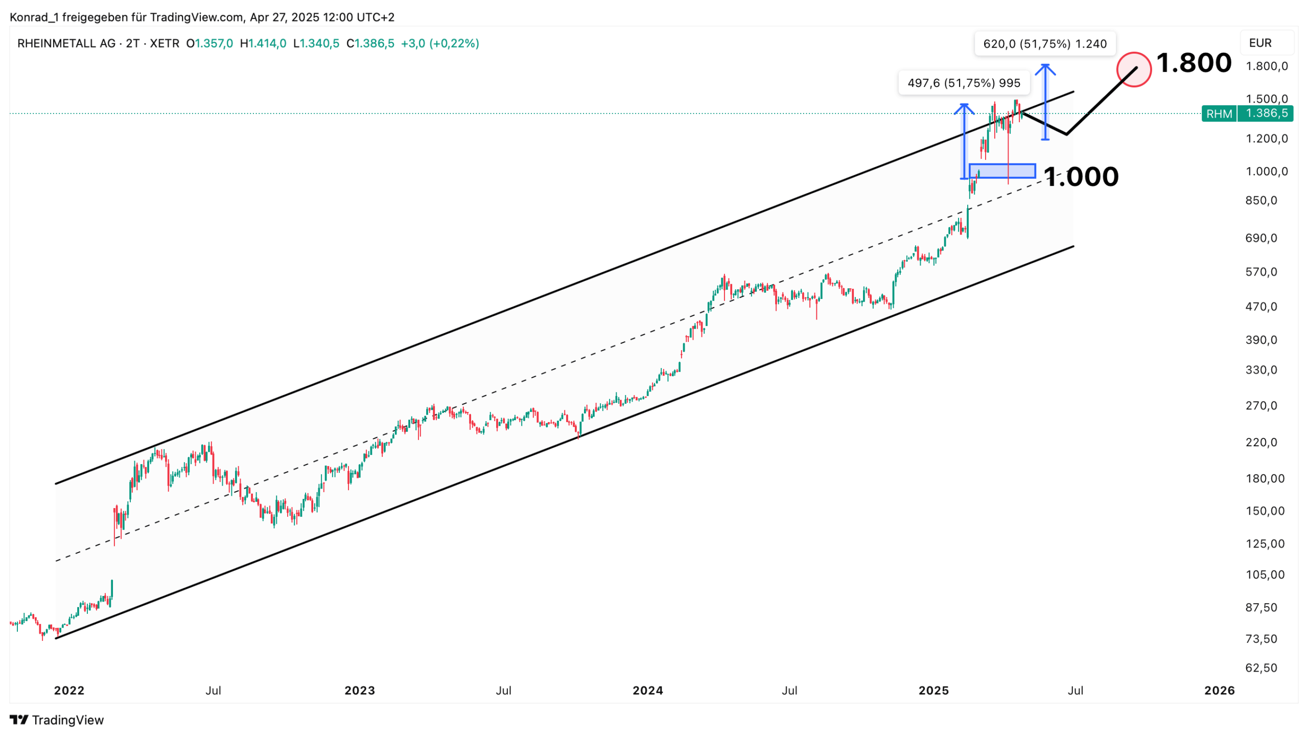 Rheinmetall prognose Ende 2025 Rheinmetall prognose Ende 2025