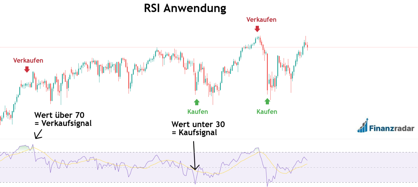 RSI Indikator Anwendung Praxis Beispiel