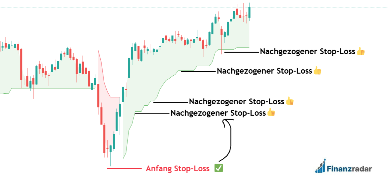 Stop Loss Trailing mit dem Supertrend INdikator