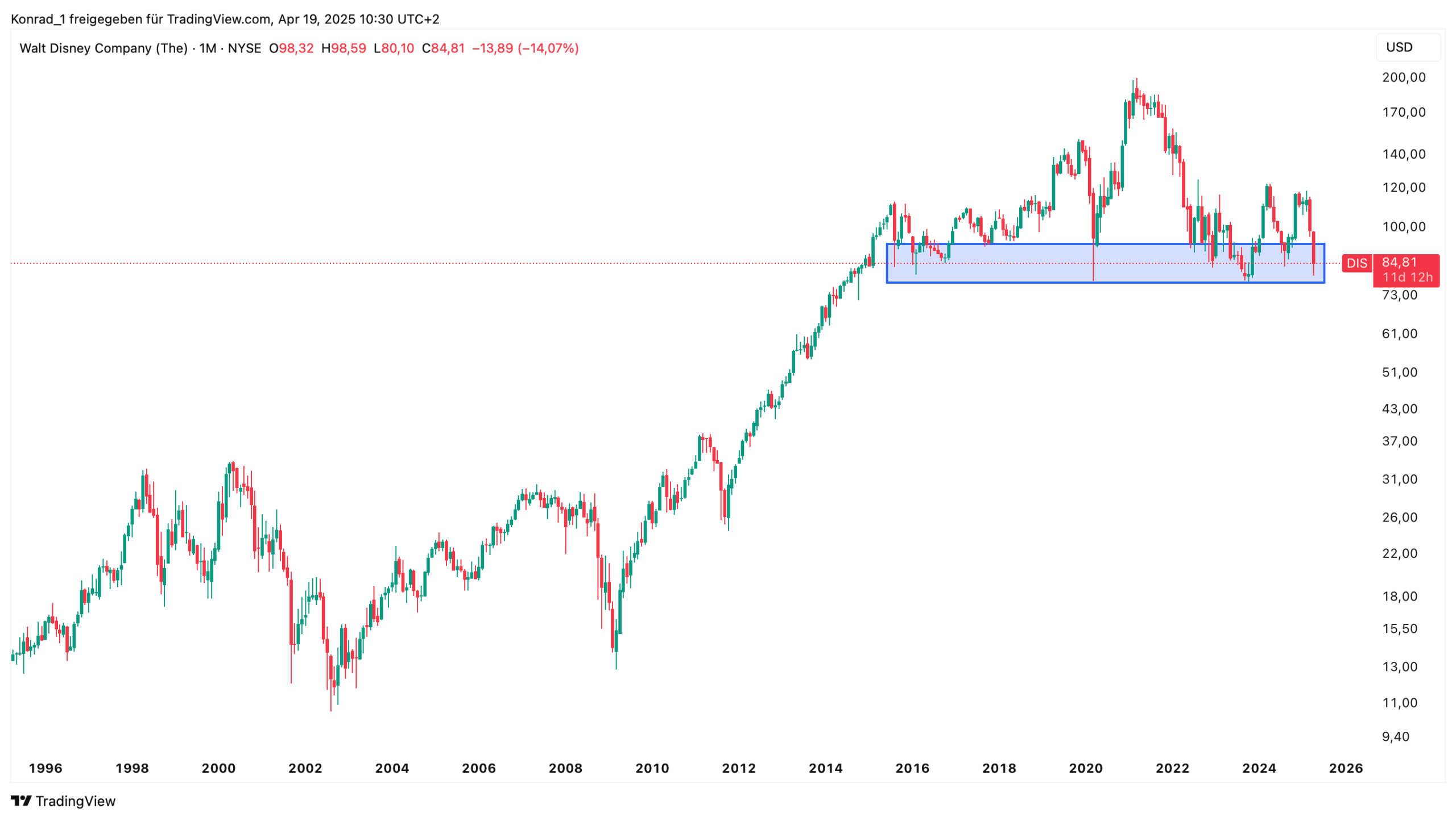Walt Disney_April 2025
