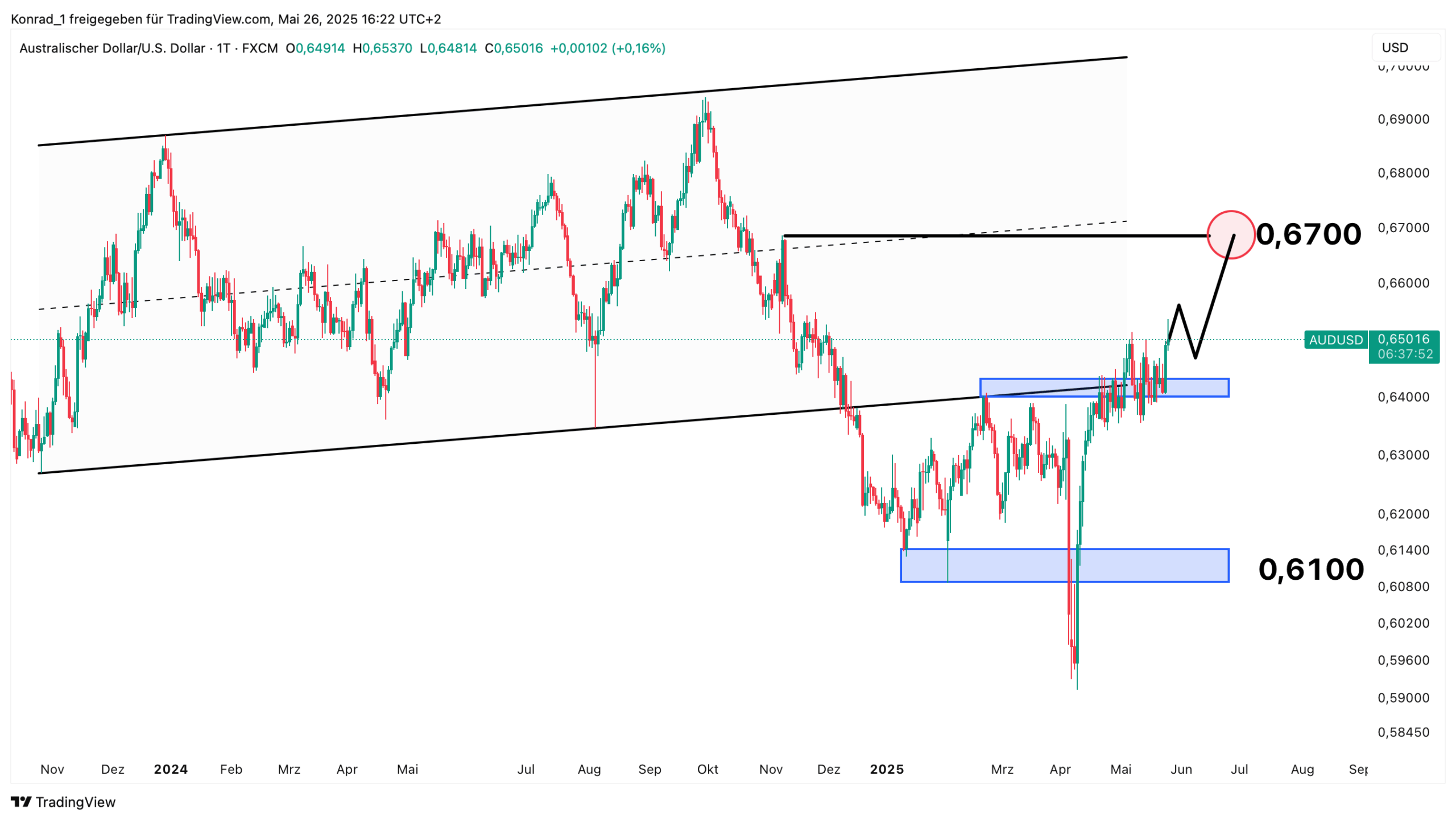 AUD:USD_Prognose Ende Juni 2025