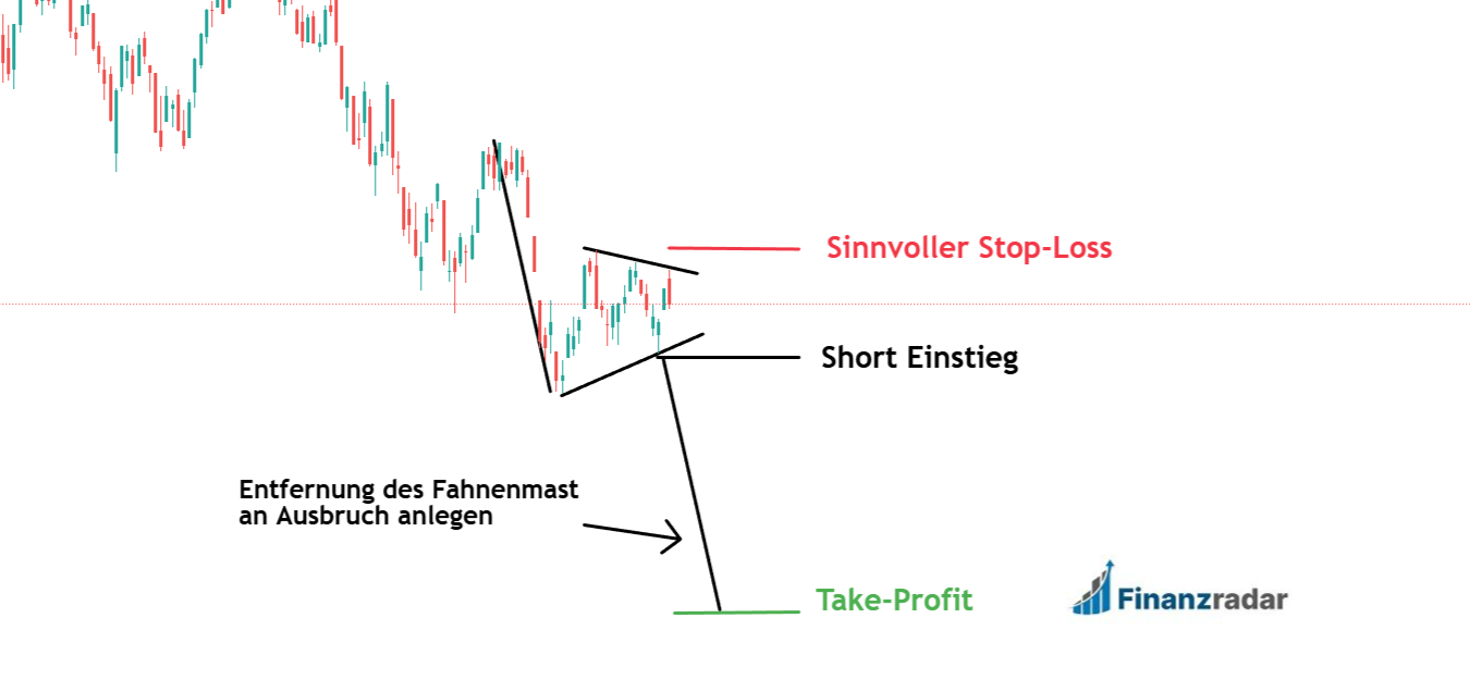 Bärenflagge mit Stop Loss und Take Profit im Chart