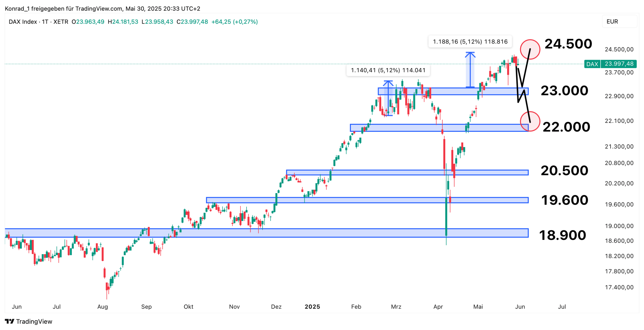 DAX_Prognose Ende Juni 2025 DAX_Prognose Ende Juni 2025