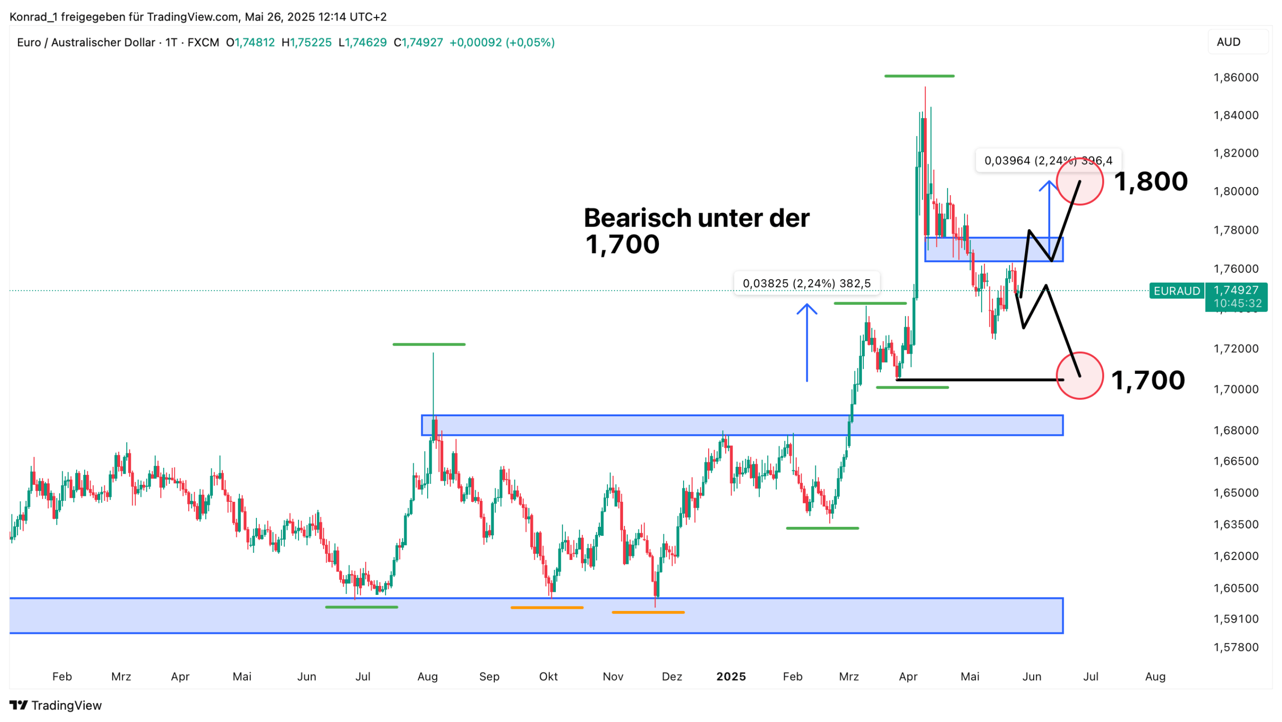 EUR:AUD_Prognose Ende Juni 2025 EUR:AUD_Prognose Ende Juni 2025