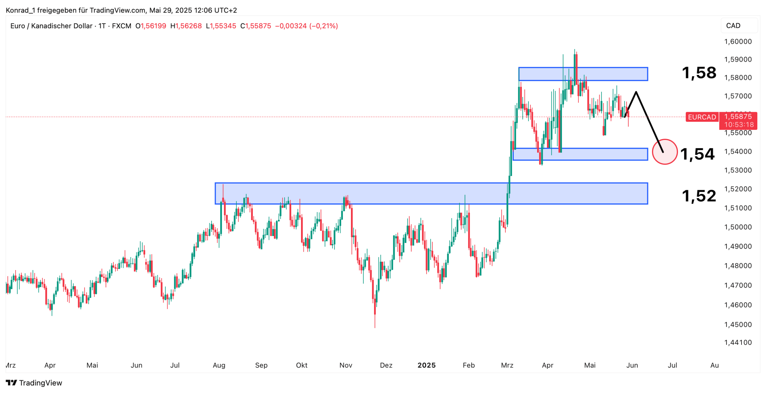 EUR:CAD_Prognose Ende Juni 2025 EUR:CAD_Prognose Ende Juni 2025