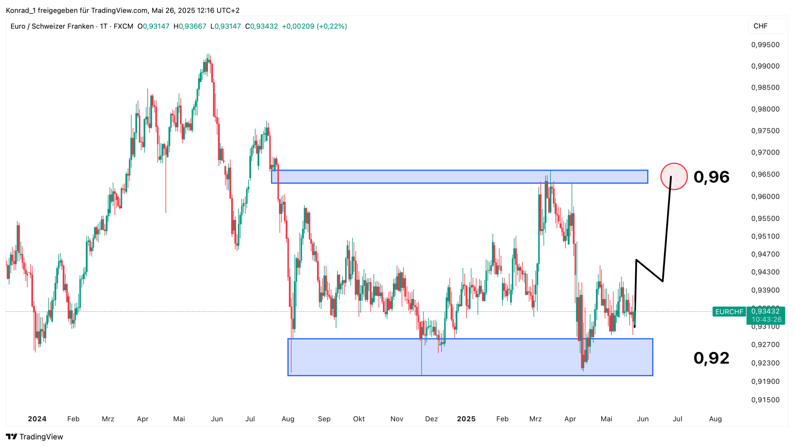 EUR:CHF_Prognose Ende Juni 2025 EUR:CHF_Prognose Ende Juni 2025
