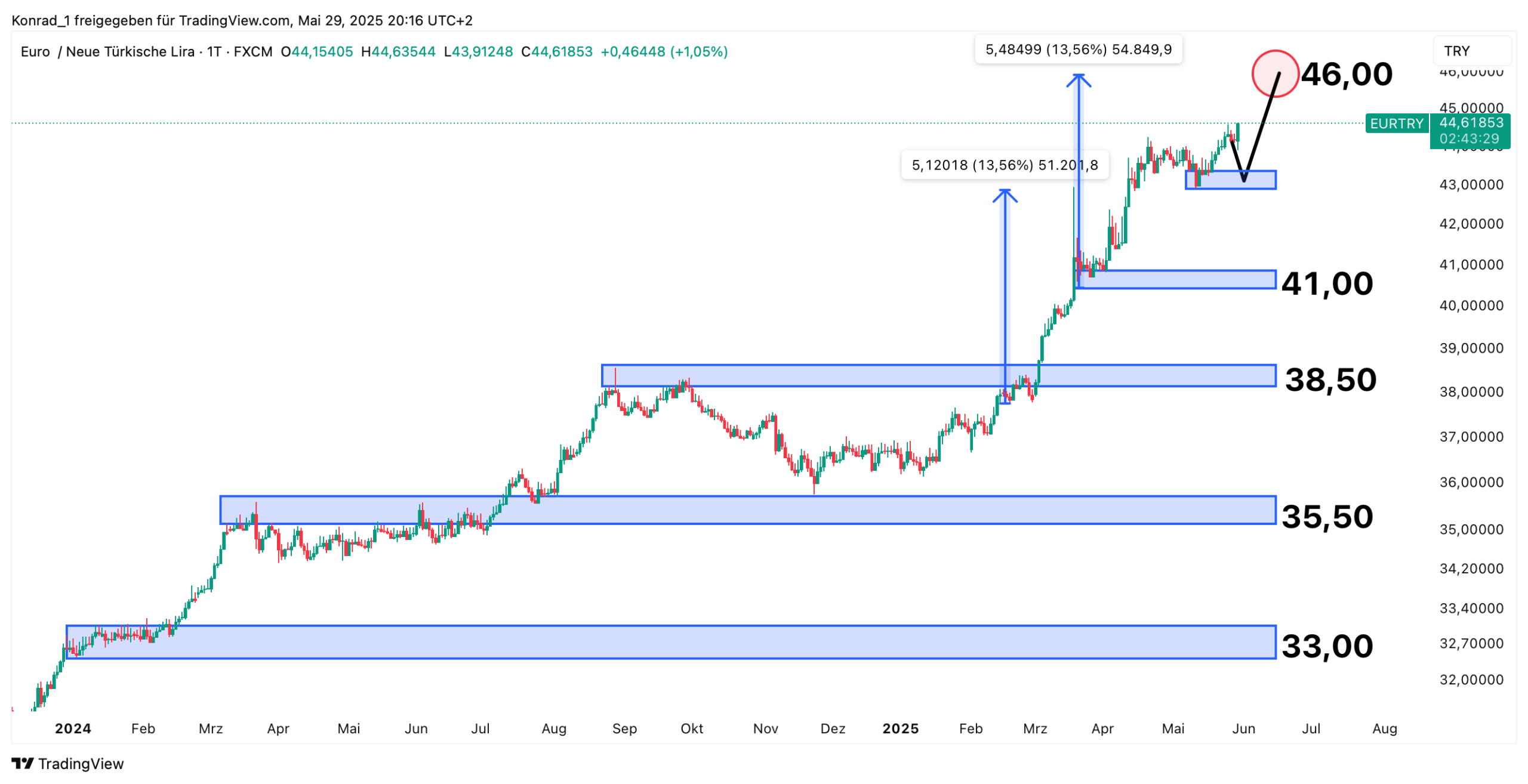 EUR/LIRA_Prognose Ende Juni 2025 EUR/LIRA_Prognose Ende Juni 2025