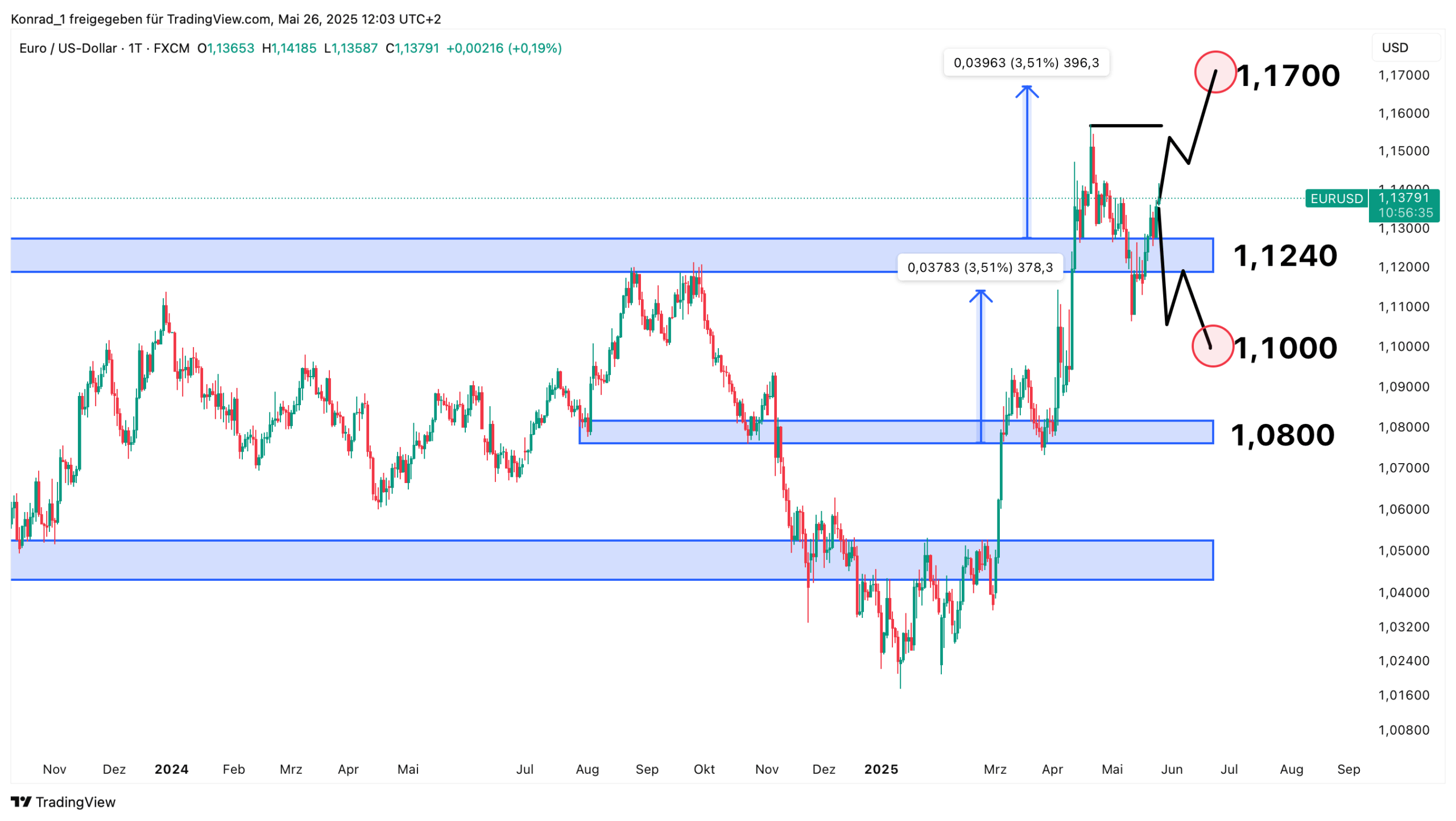 EUR:USD_Prognose Ende Juni 2025 EUR:USD_Prognose Ende Juni 2025