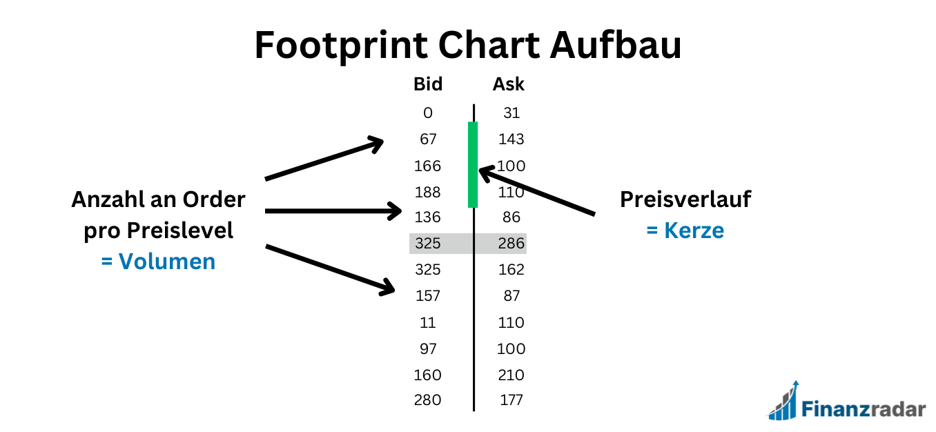 Footprint Chart Aufbau im Schema