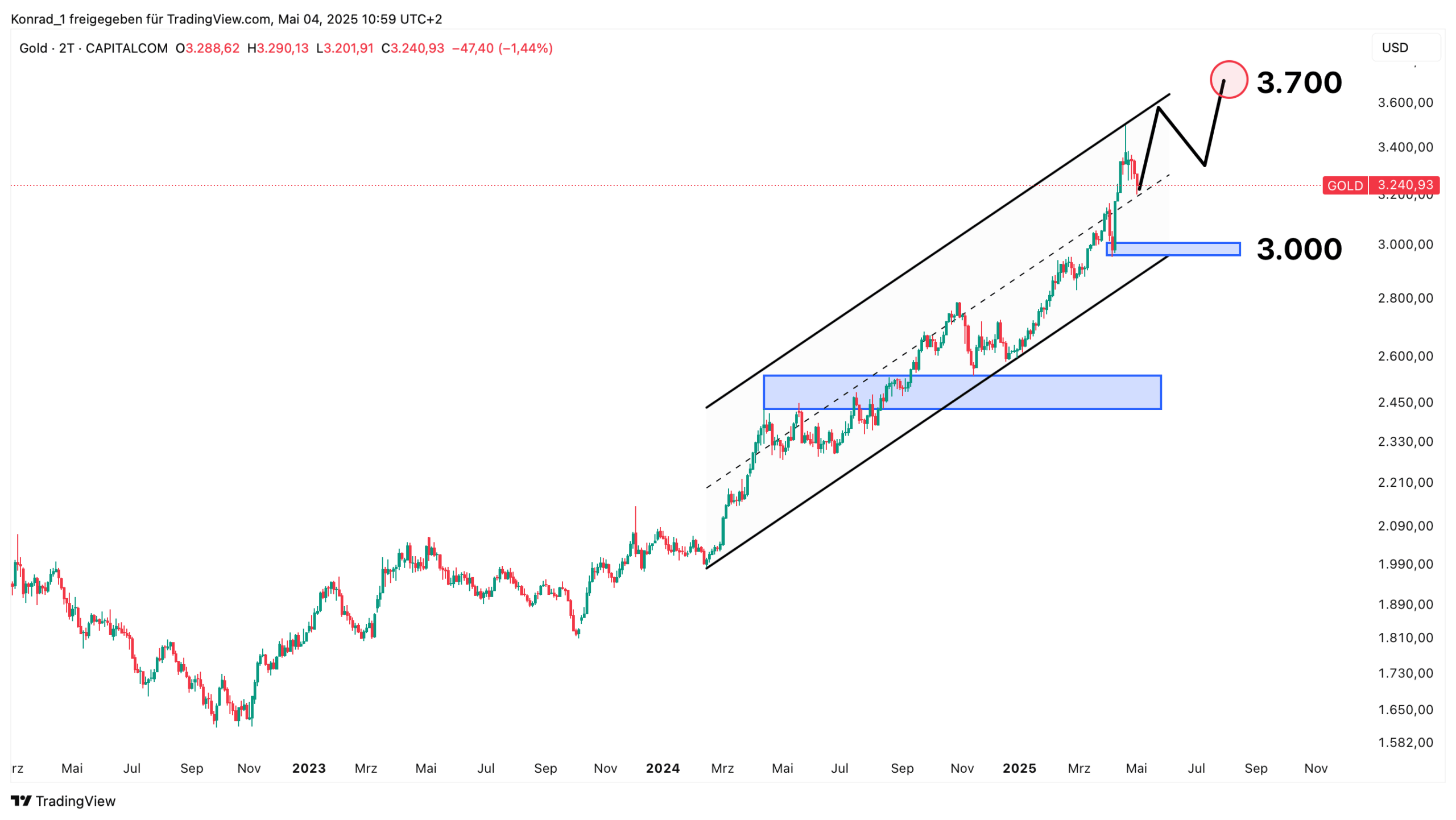 Gold (XAUUSD) Prognose 2025