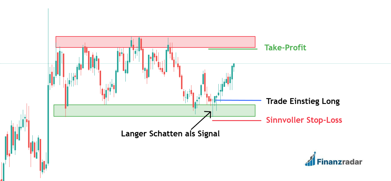 Inner Range Trading Strategie Beispiel