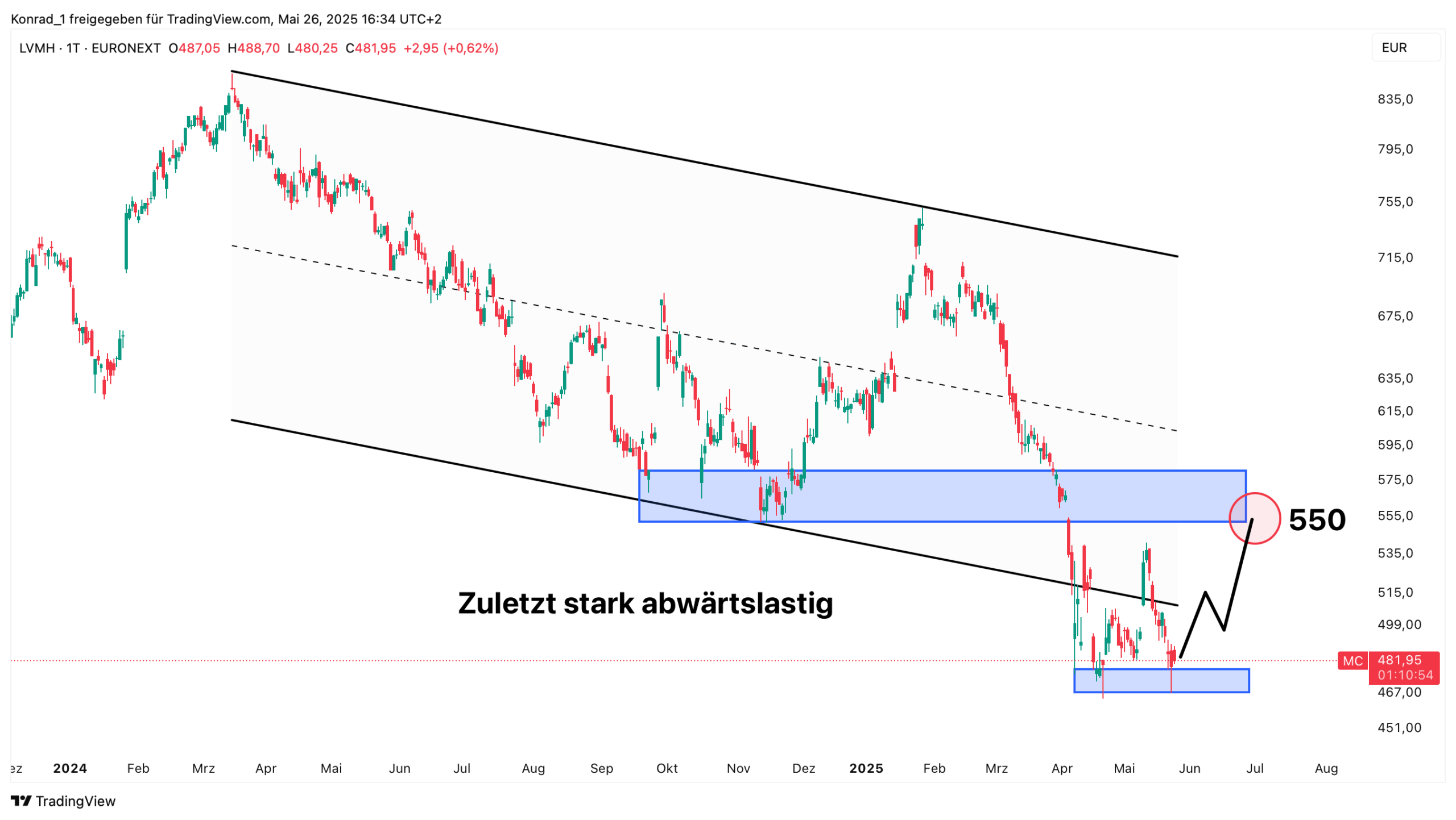 LVMH_Prognose Ende Juni 2025 LVMH_Prognose Ende Juni 2025