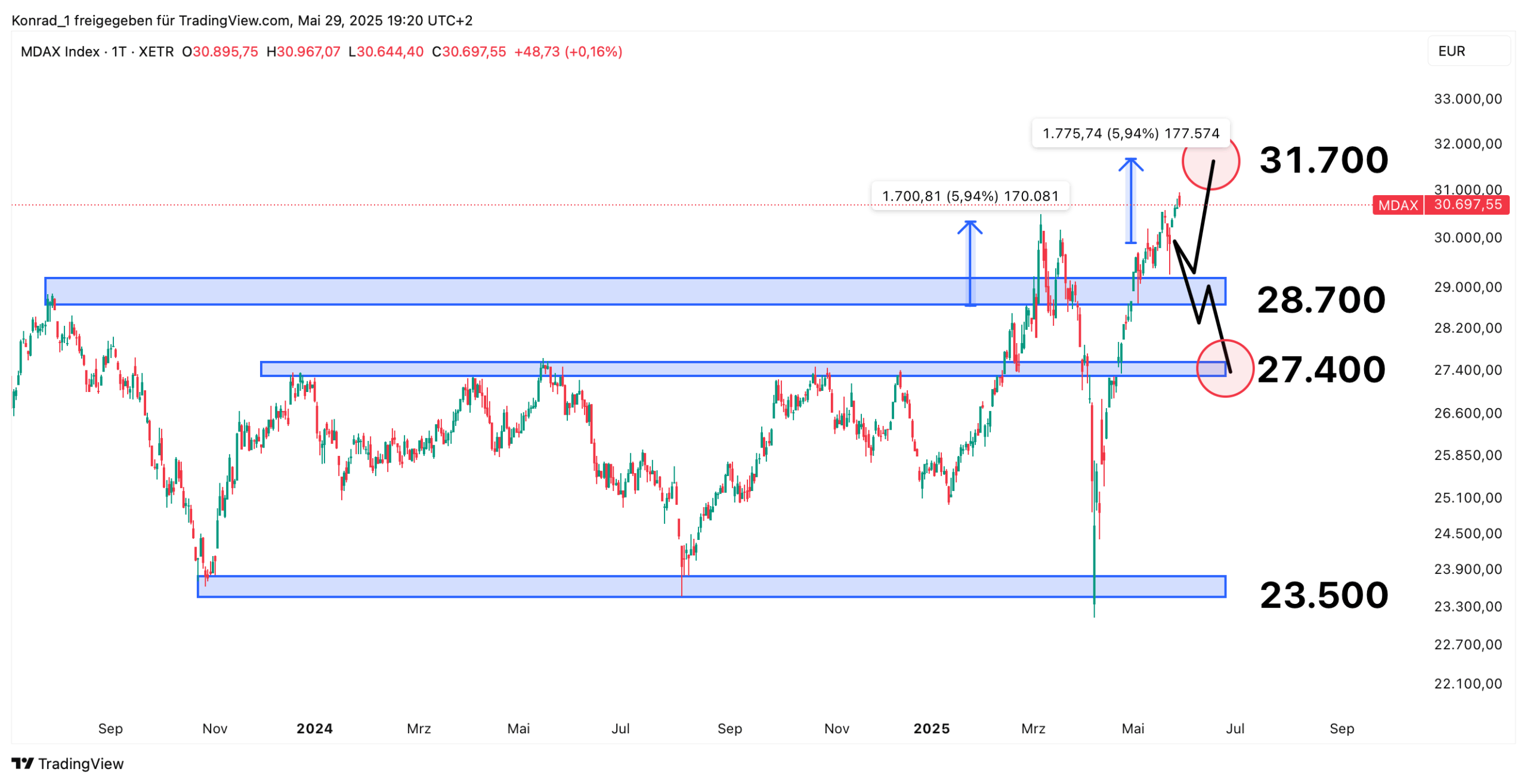 MDax_Prognose Ende Juni 2025 MDax_Prognose Ende Juni 2025