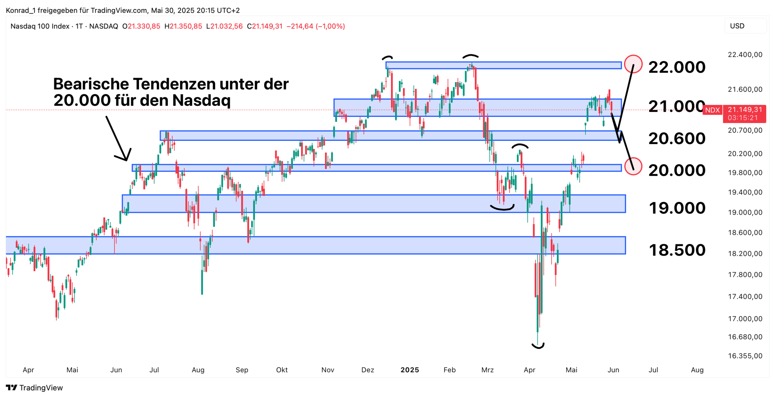 Nasdaq 100_Prognose Ende Juni 2025 Nasdaq 100_Prognose Ende Juni 2025