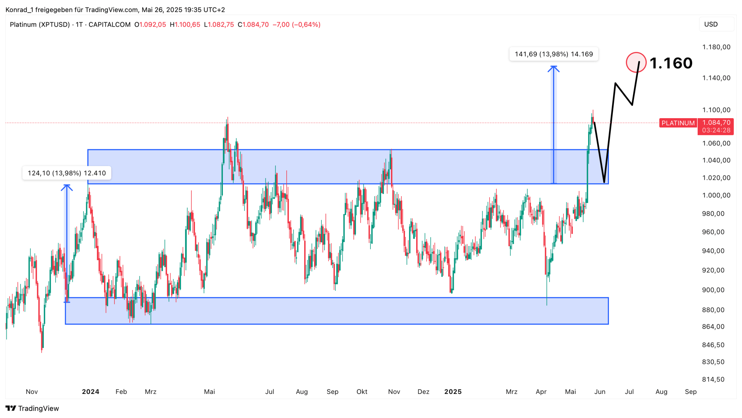 Platinum_Prognose Ende Juni 2025 Platinum_Prognose Ende Juni 2025