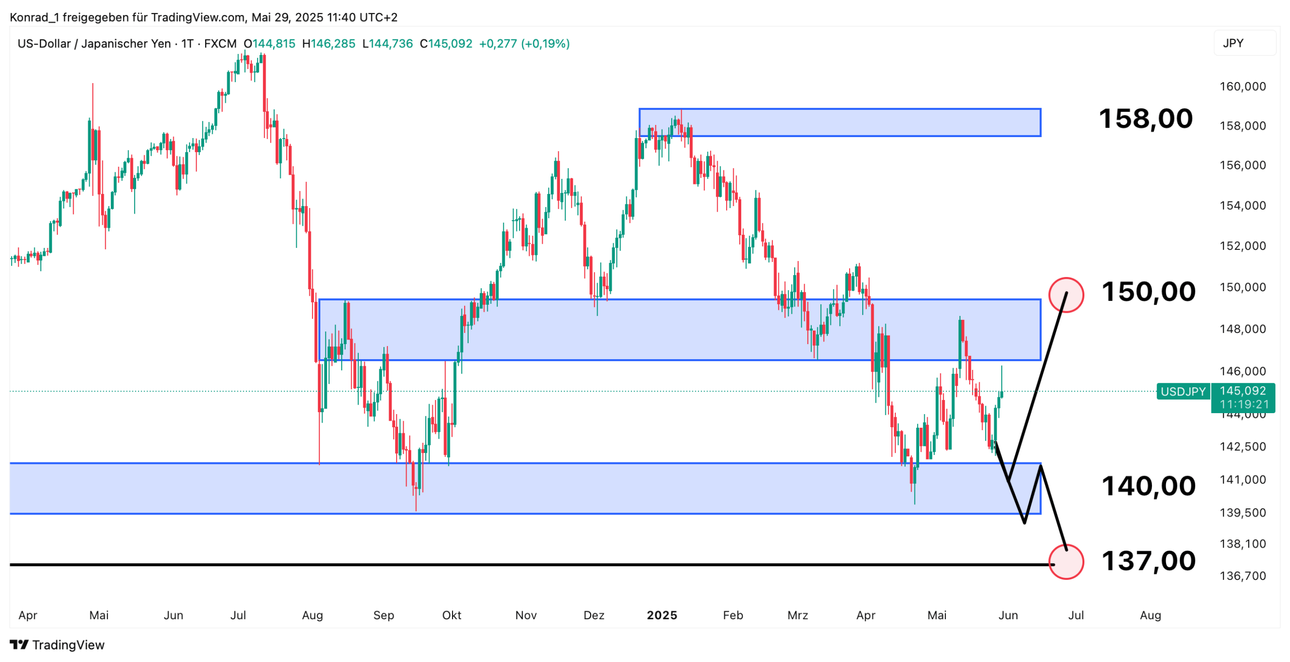 USD:JPY_Prognose Ende Juni 2025