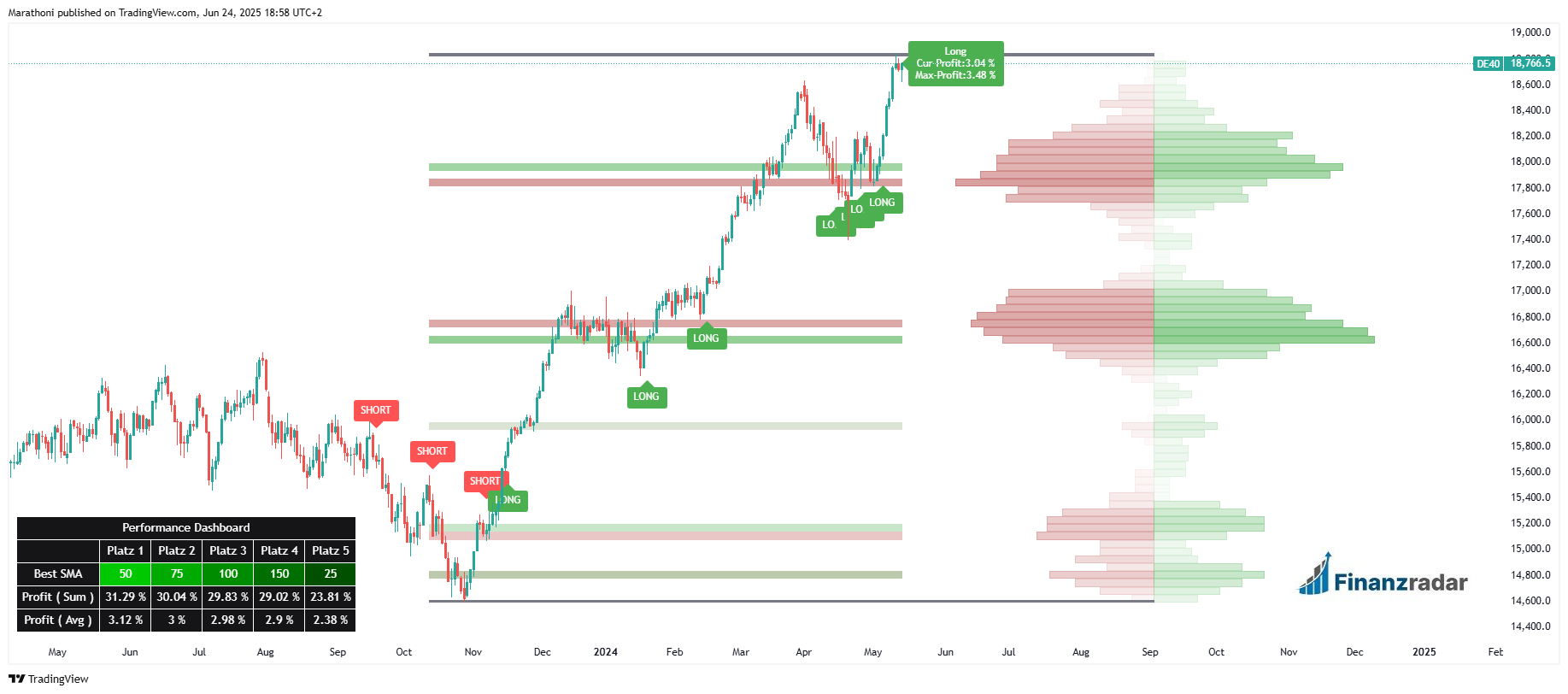 DAX Tageschart Swing Catcher Indikator