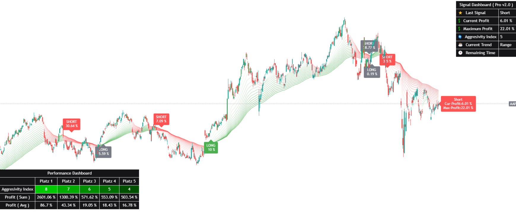 Fibo Cross Apple Tageschart