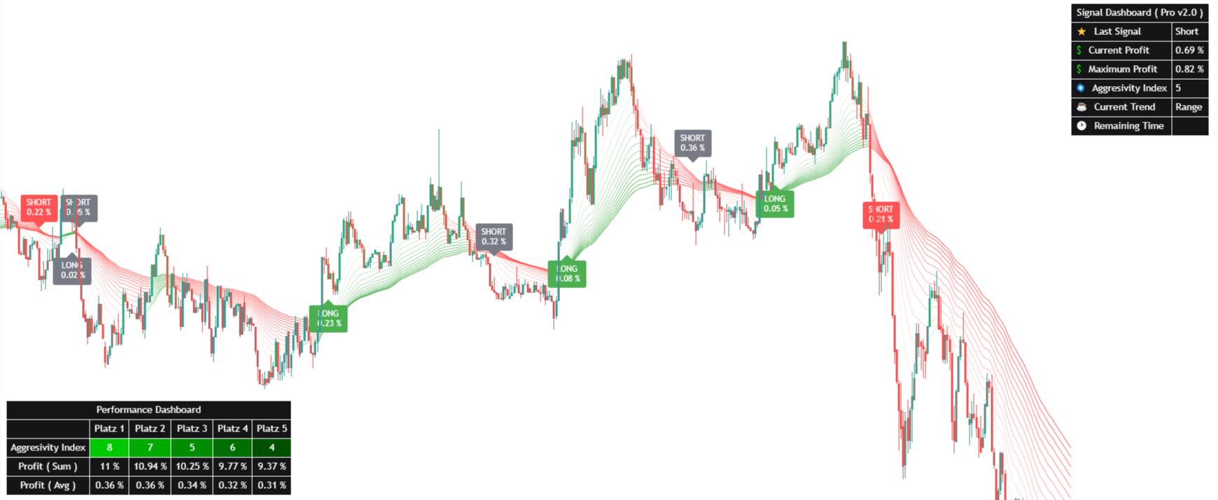Fibo Cross im Bitcoin Minutenchart