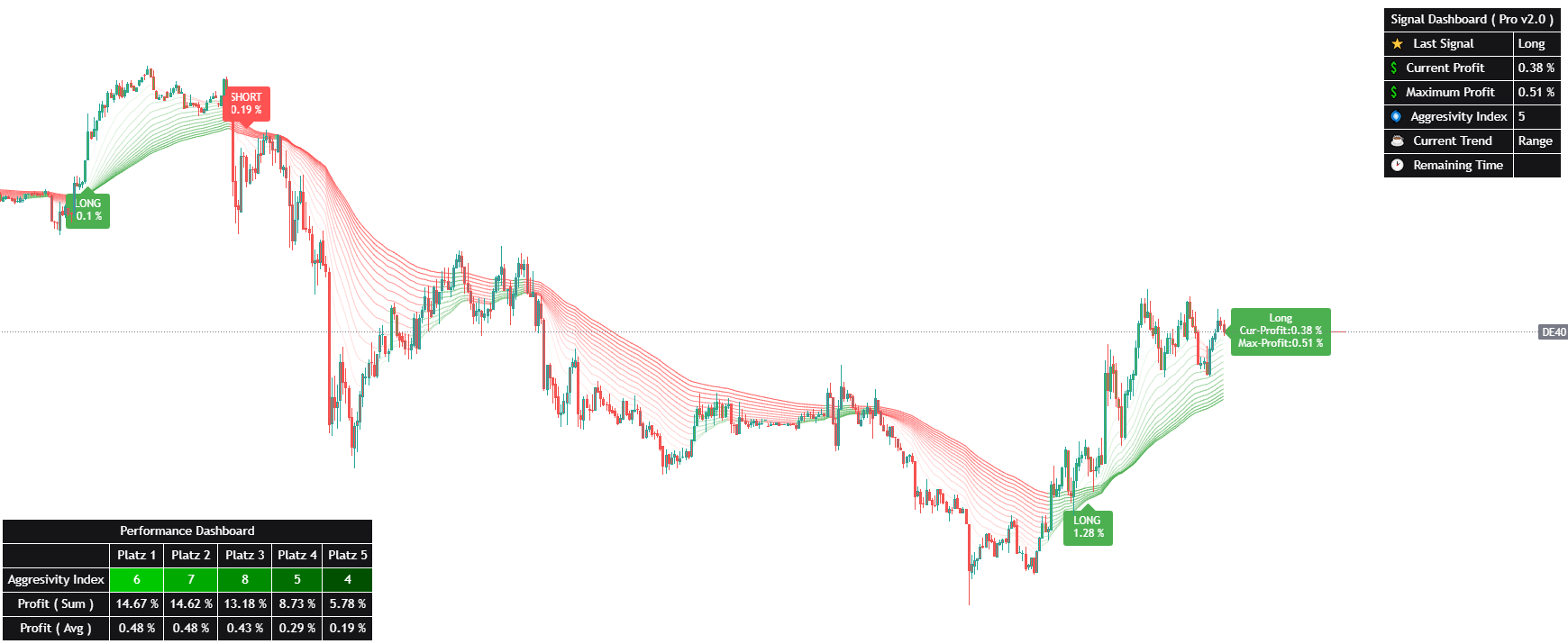 Fibo Cross im DAX Minutenchart