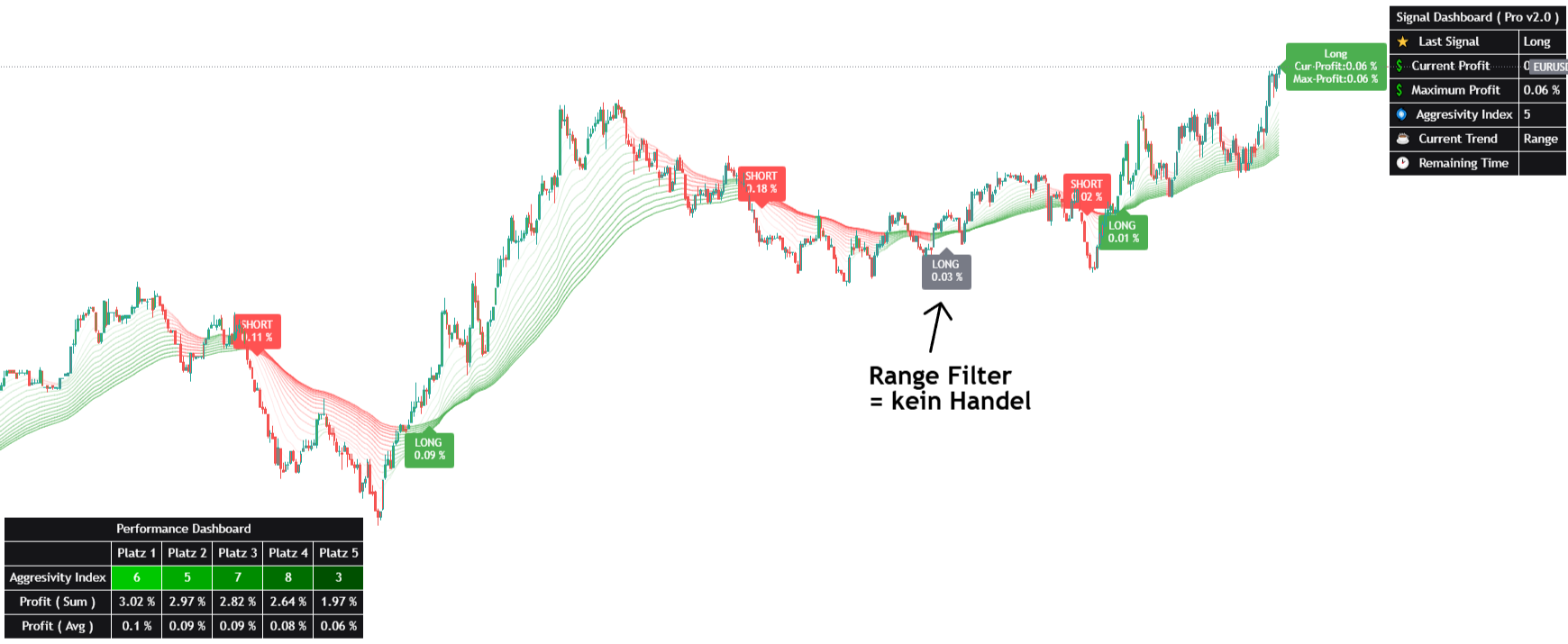 Fibo Cross im EUR USD Minutenchart