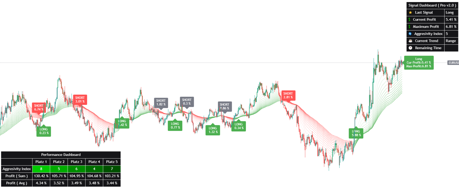 Fibo Cross im EUR USD Tageschart