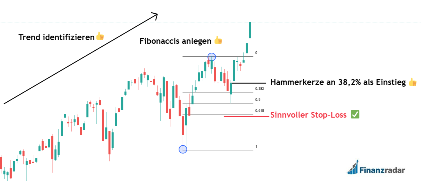 Fibonacci Level Anwendung Schritt für Schritt