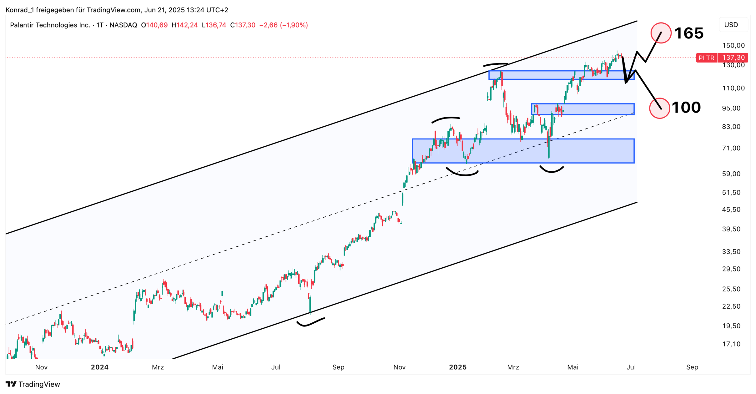  Palantir Prognose (aktuell) Juli 2025, 2026 & 2030 - Finanzradar.de Illustration 