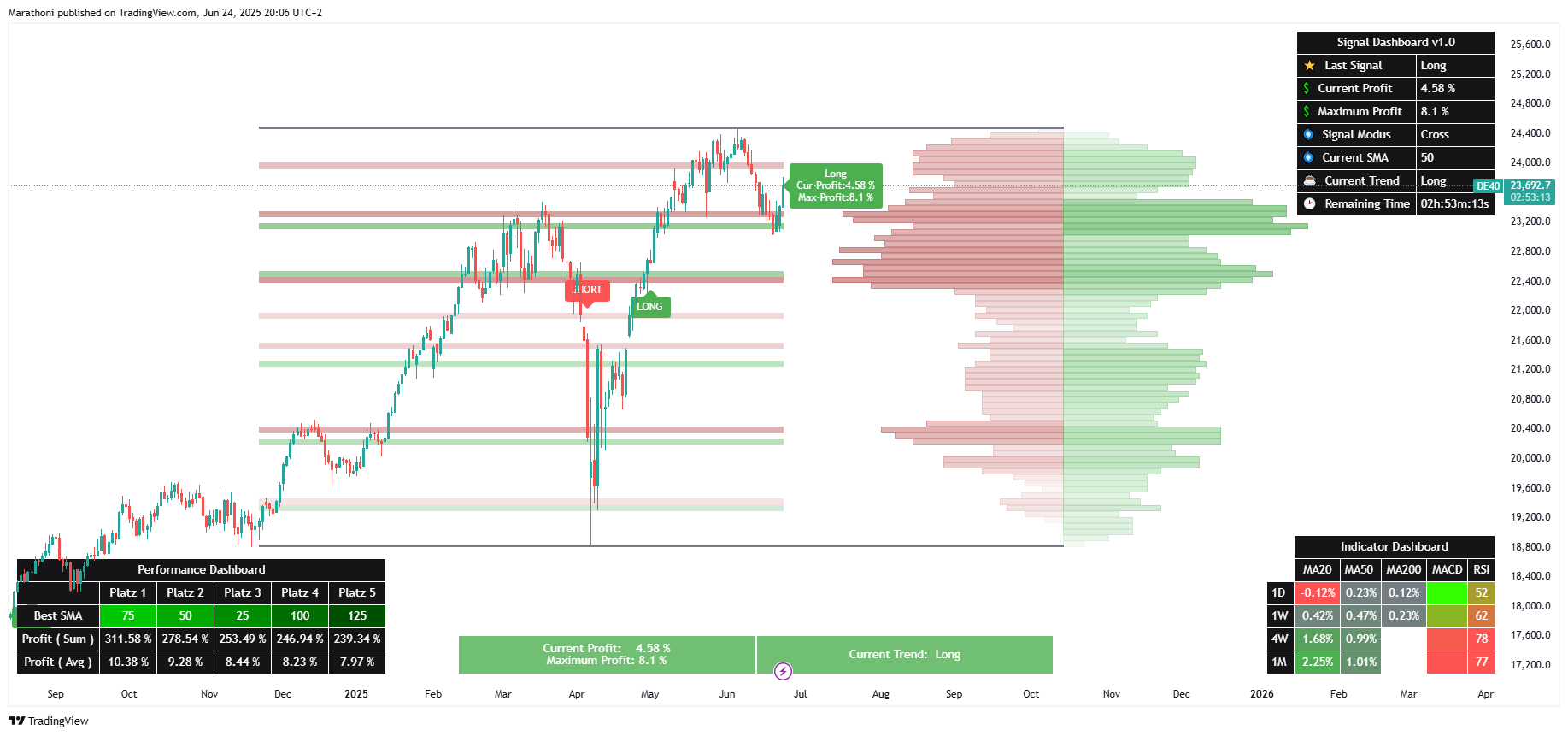 Swing Catcher Aufbau von Kagels Trading