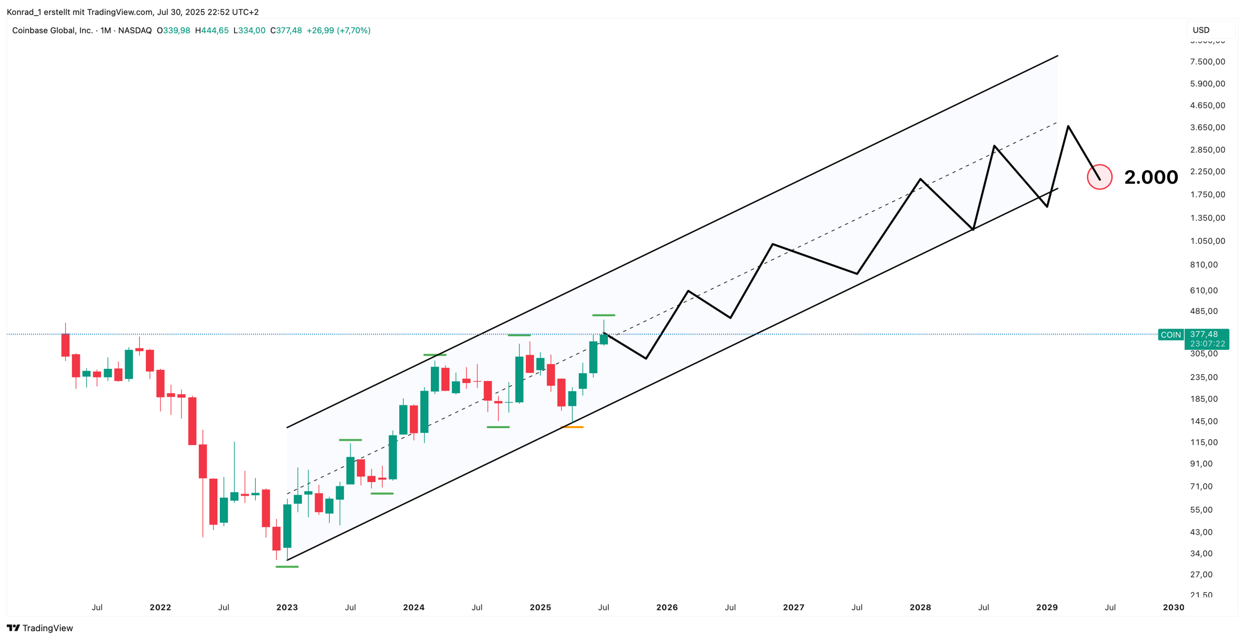 Coinbase_Prognose Ende 2030