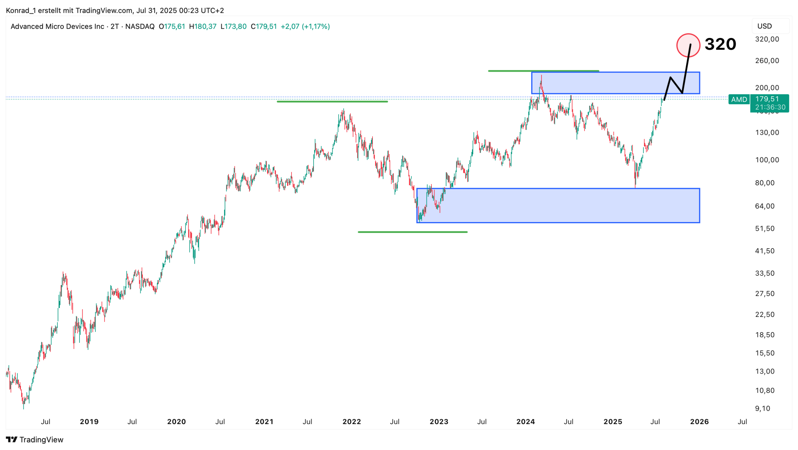 AMD_Prognose Ende 2025 AMD_Prognose Ende 2025