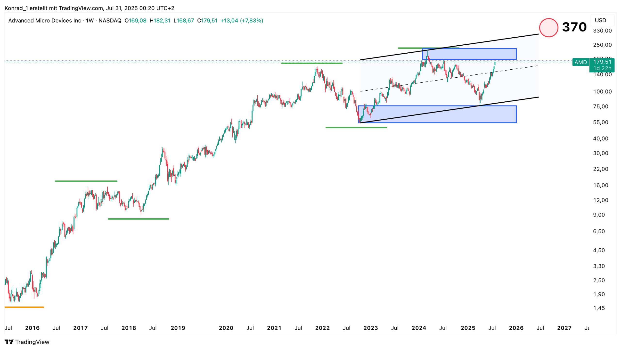 AMD_Prognose Ende 2026 AMD_Prognose Ende 2026