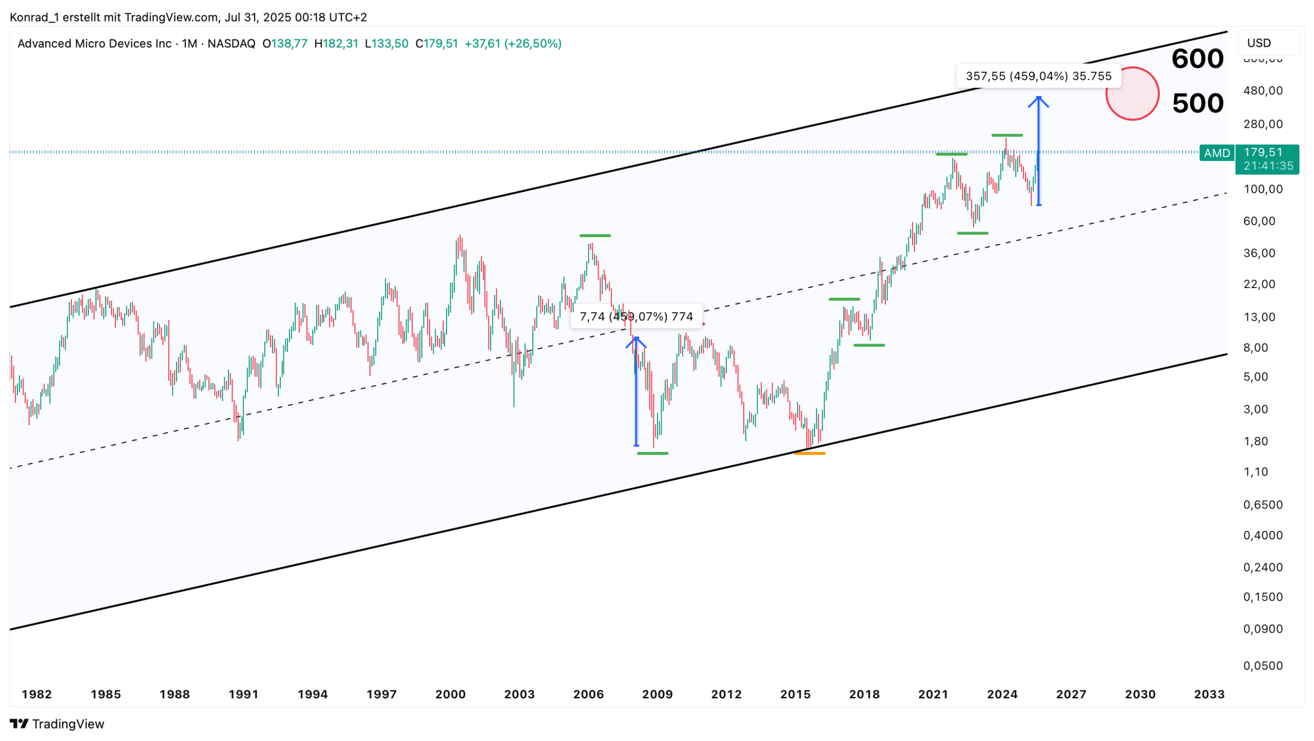 AMD_Prognose Ende 2030 AMD_Prognose Ende 2030