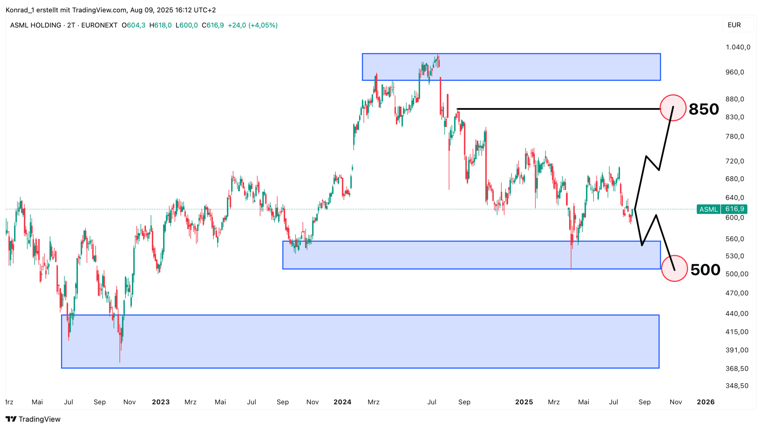 ASML_Prognose Ende 2025 ASML_Prognose Ende 2025