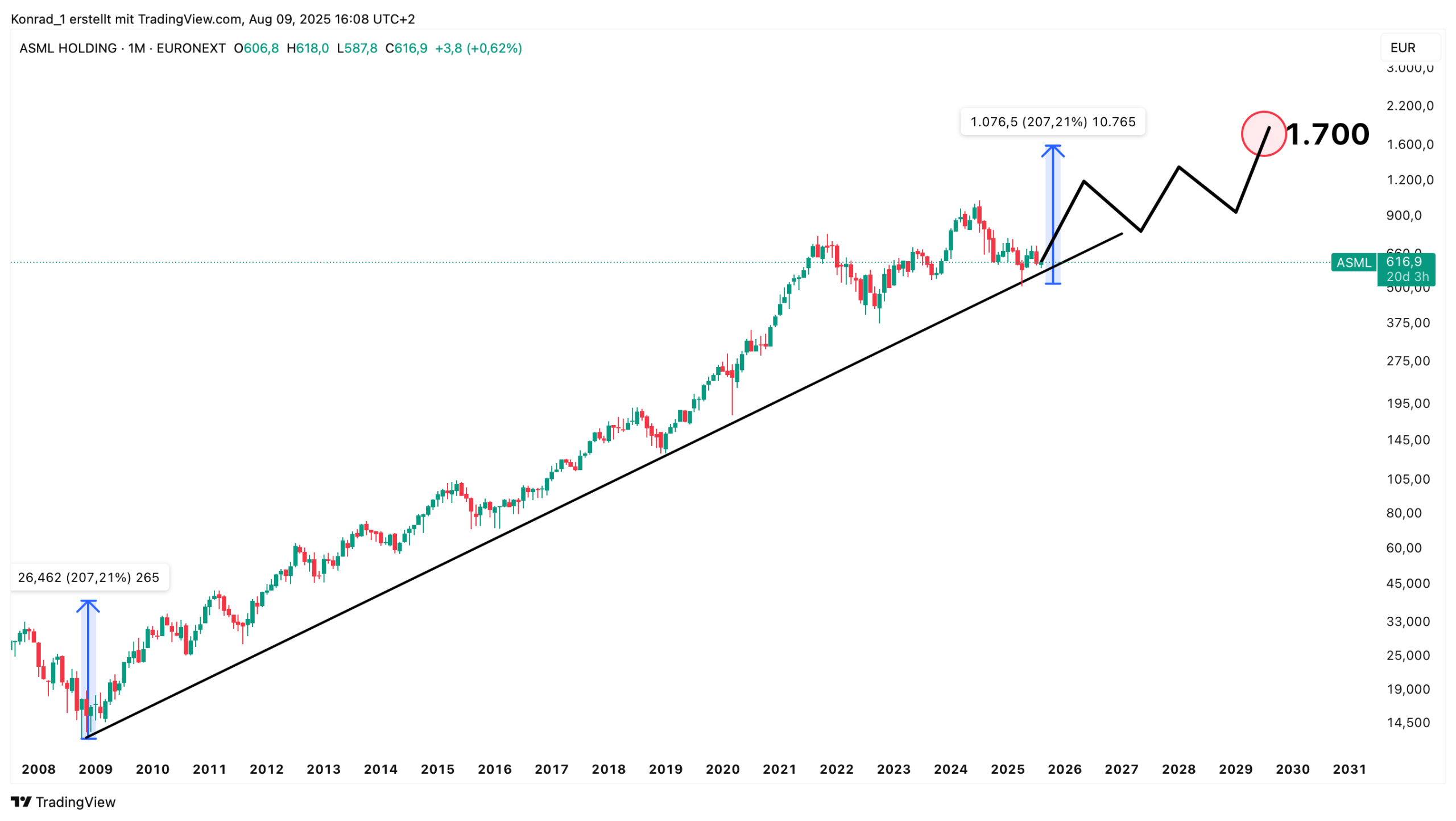 ASML_Prognose Ende 2030 ASML_Prognose Ende 2030