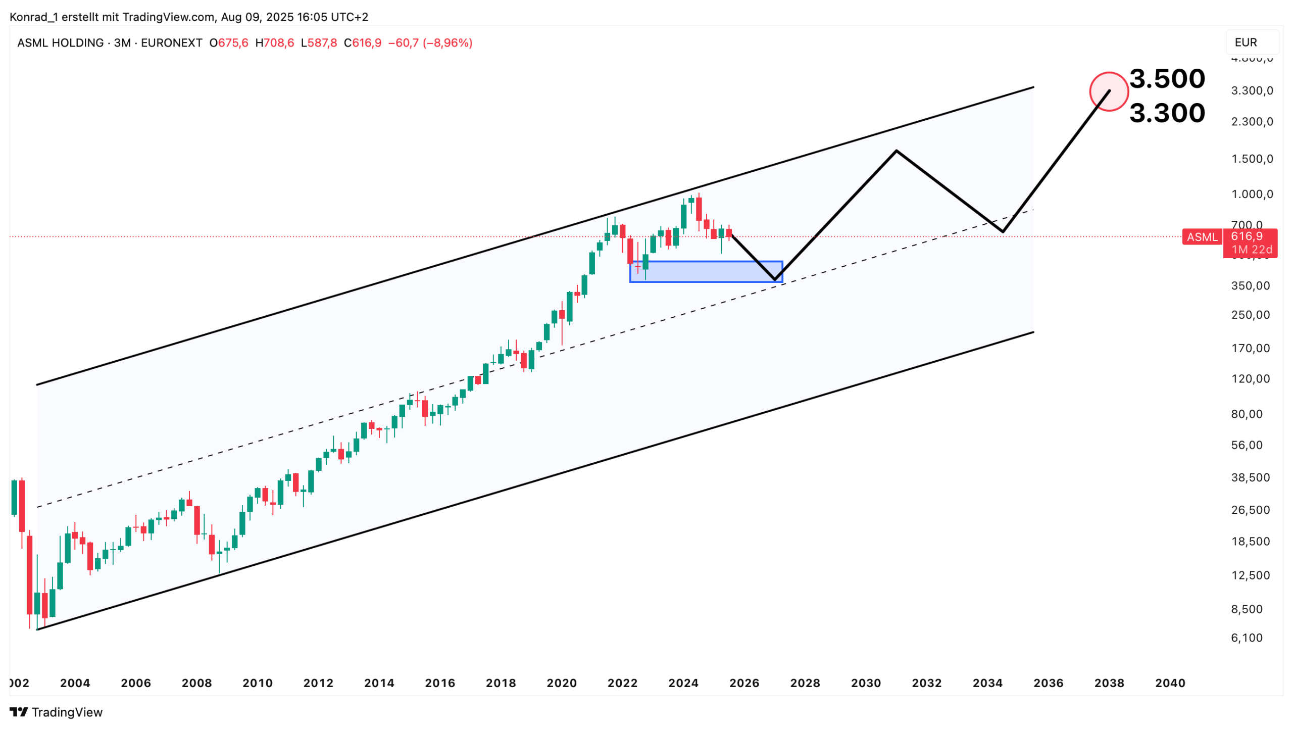 ASML_Prognose Ende 2040 ASML_Prognose Ende 2040