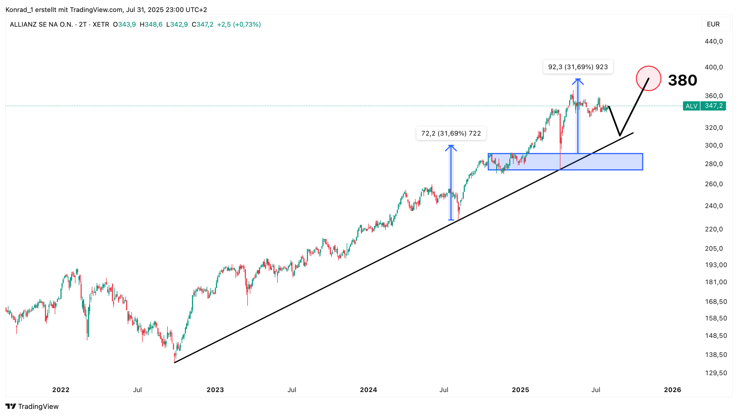 Allianz_Prognose Ende 2025
