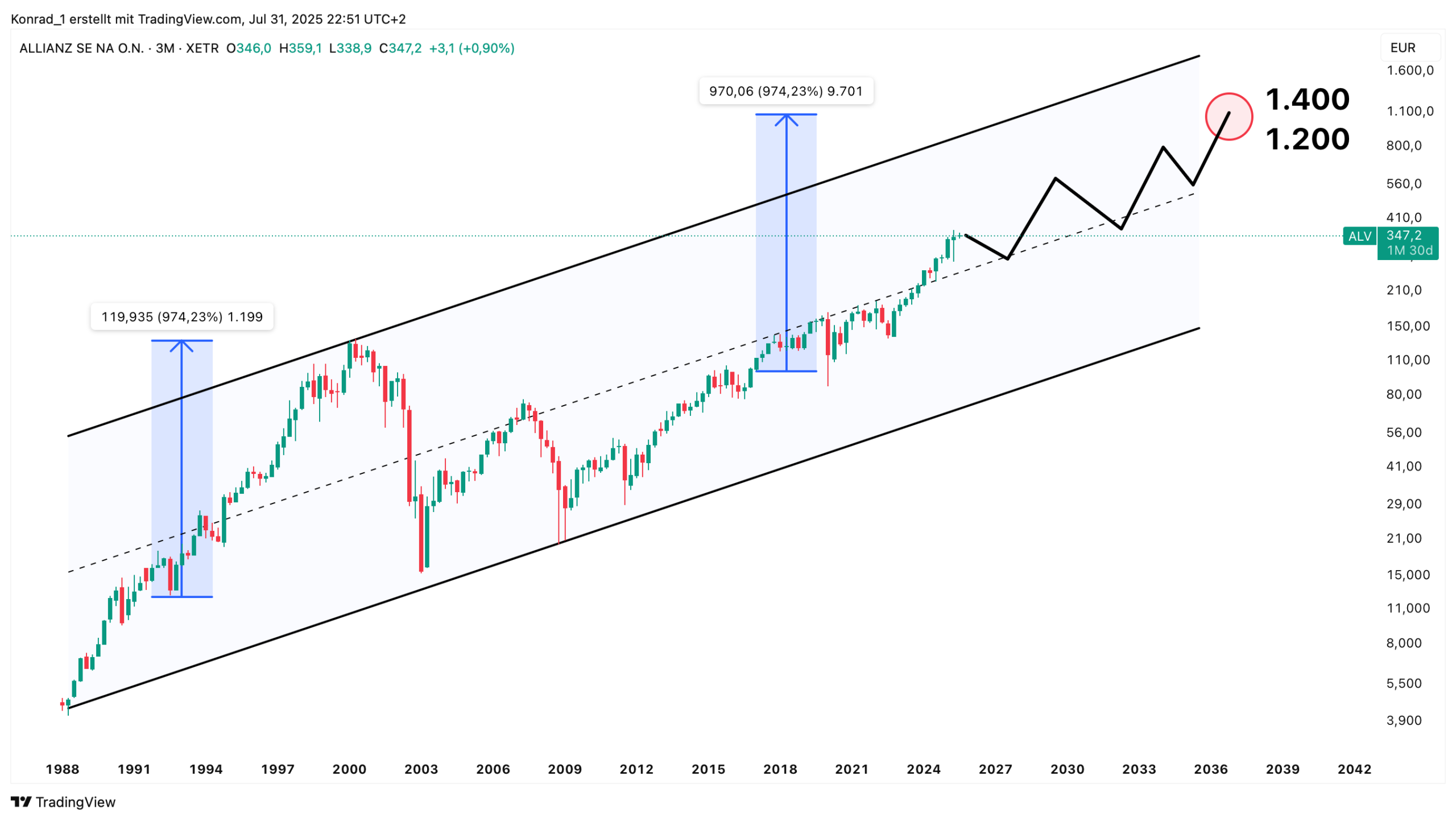 Allianz_Prognose Ende 2040