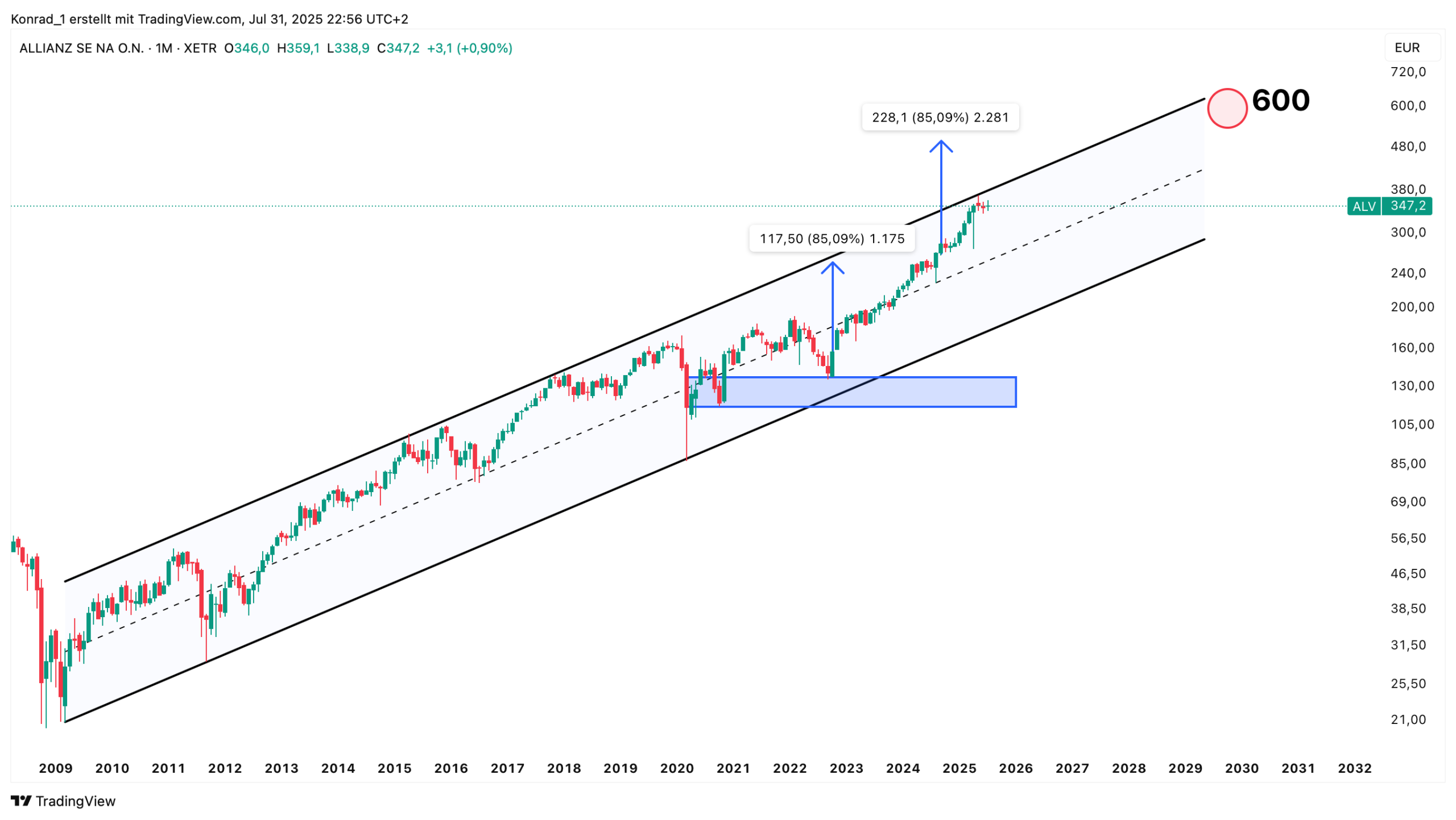 Allianz_Prognose Ende 2030