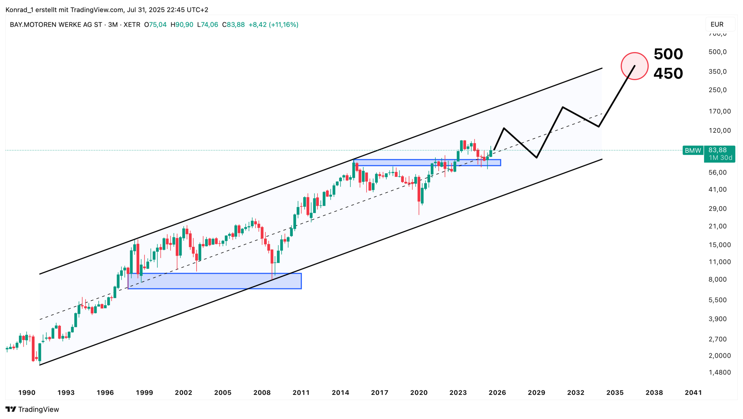 BMW_Prognose Ende 2040