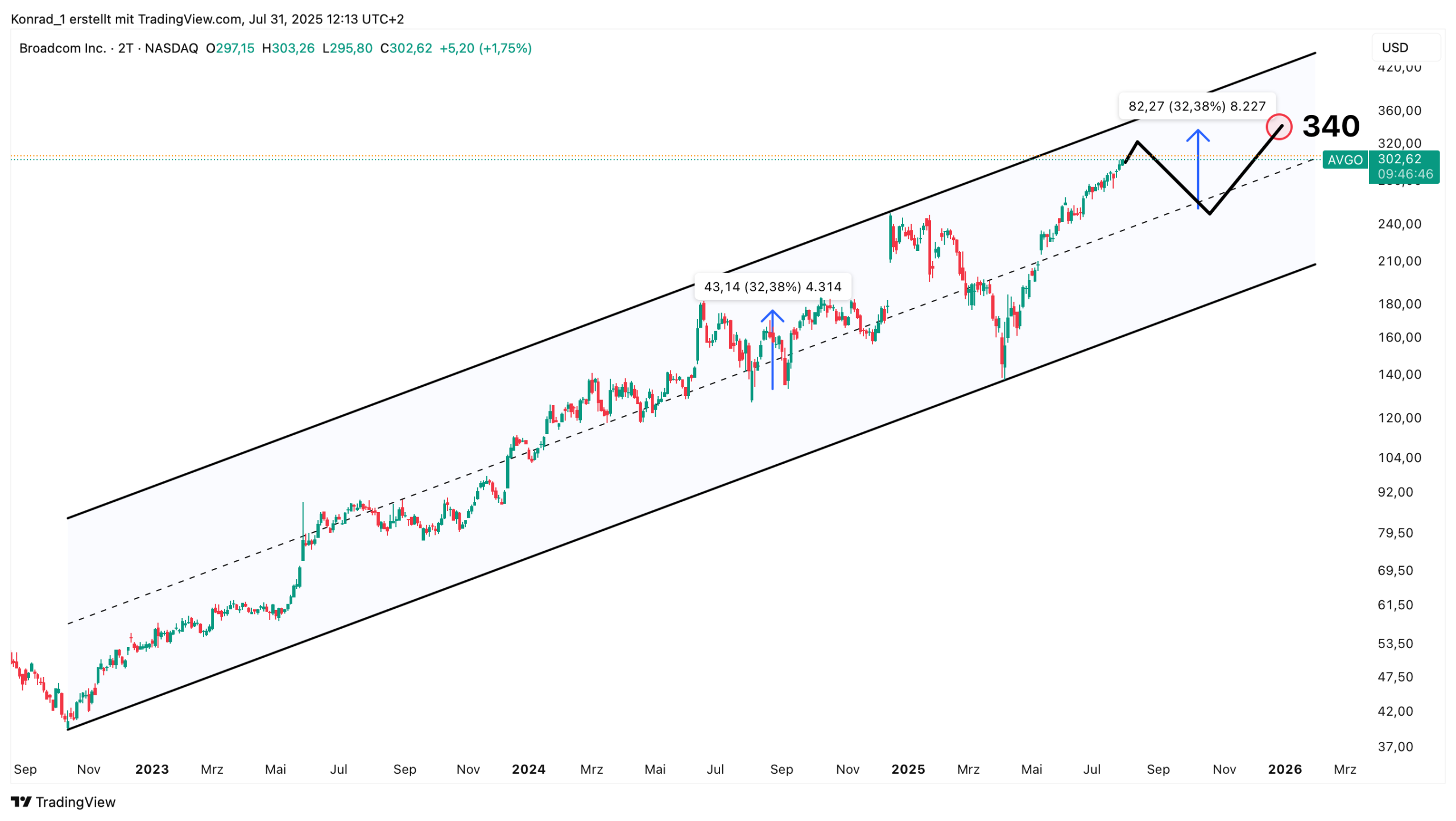 Broadcom_Prognose Ende 2025 Broadcom_Prognose Ende 2025