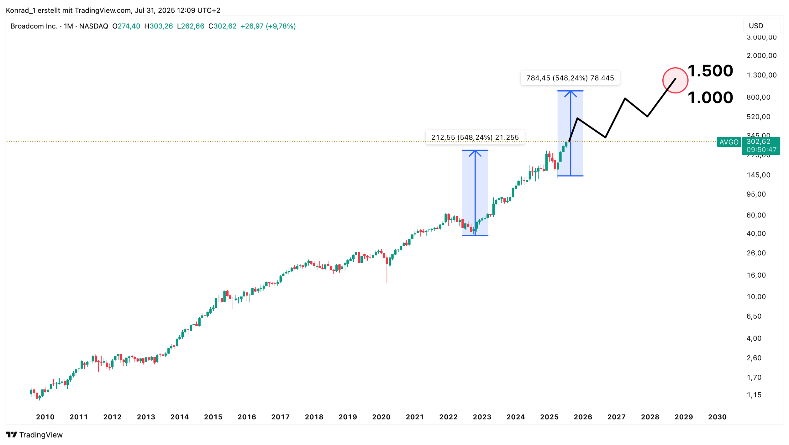 Broadcom_Prognose Ende 2030 Broadcom_Prognose Ende 2030