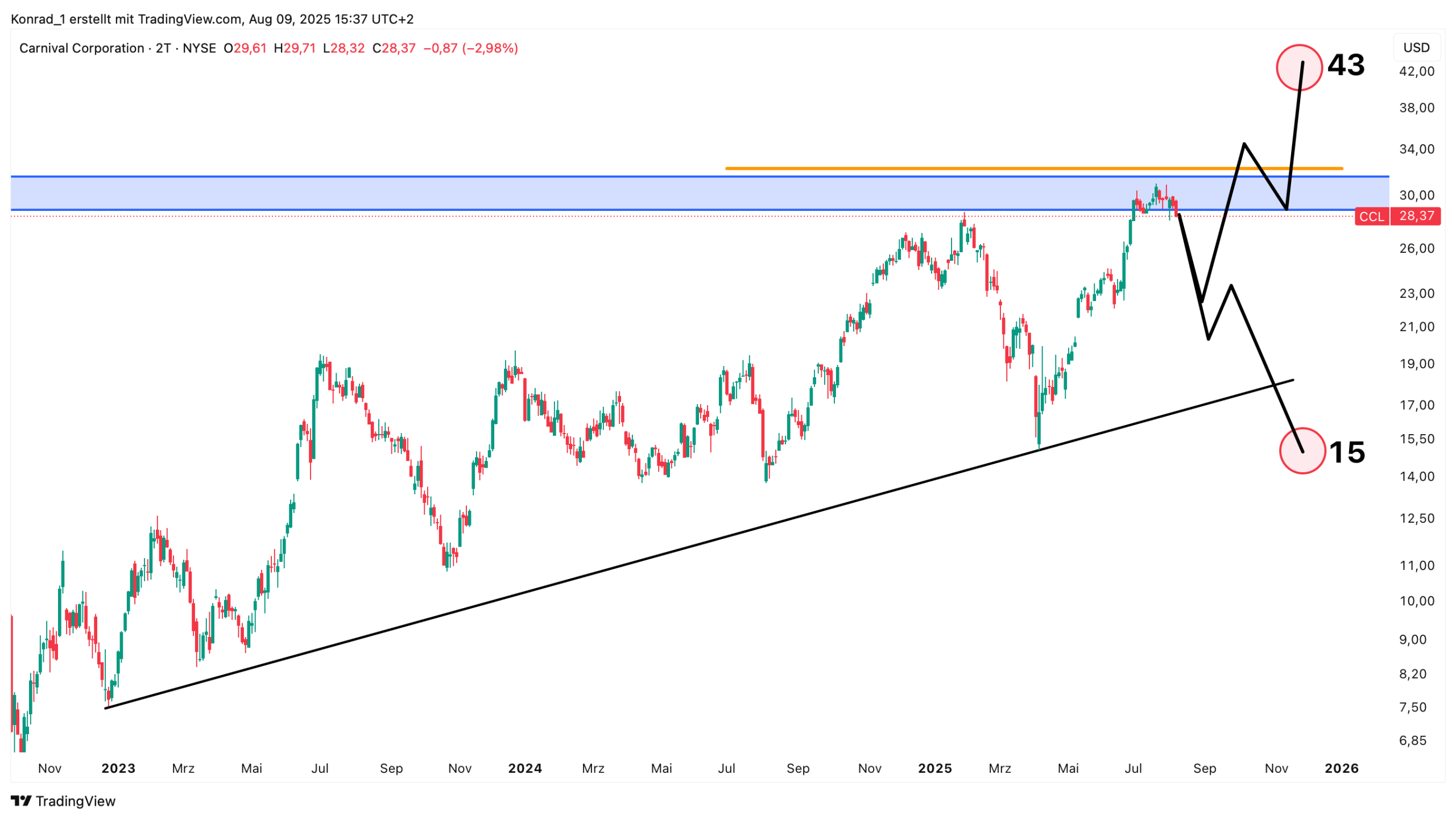 Carnival_Prognose Ende 2025