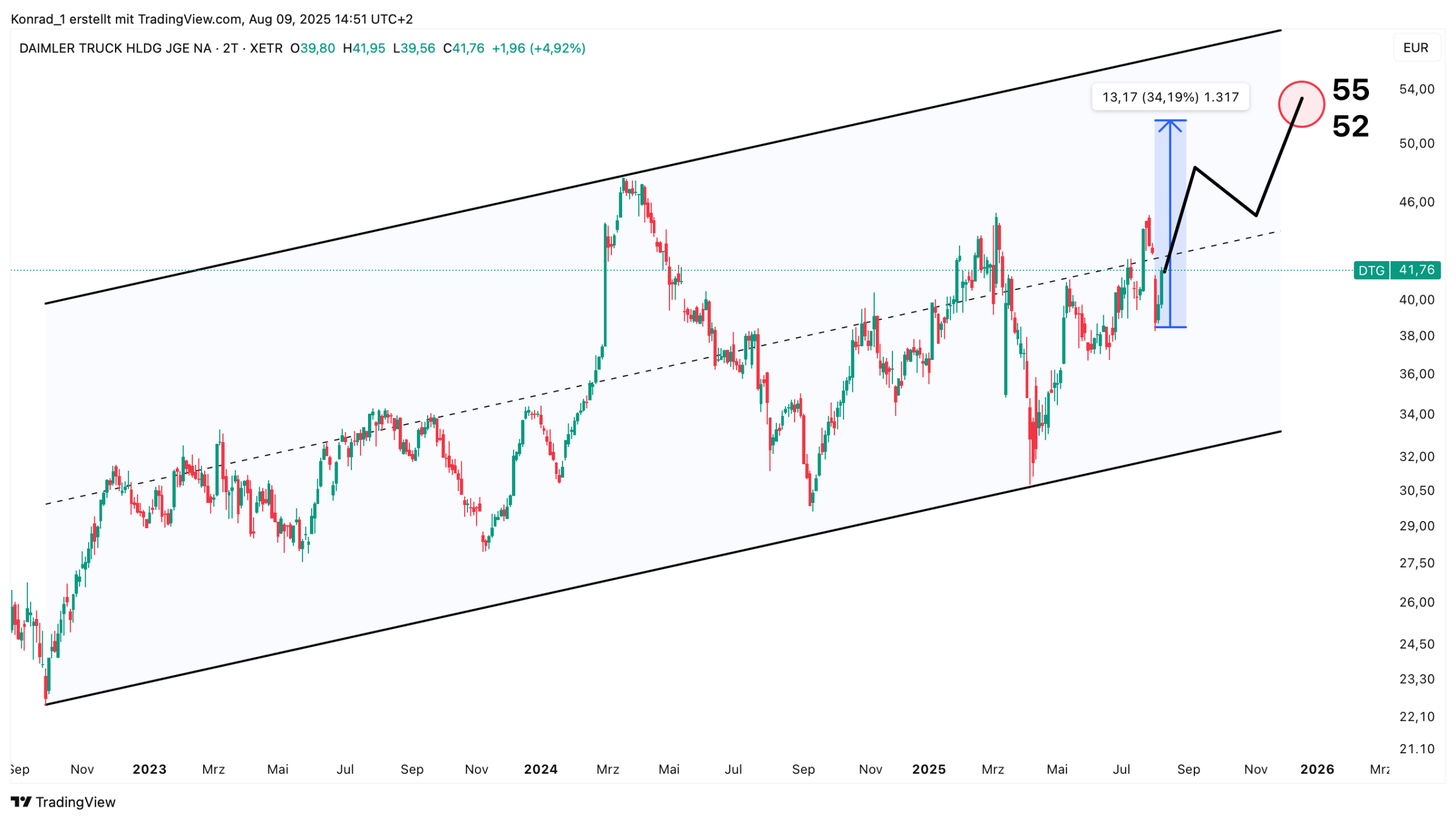 Daimler Truck_Prognose Ende 2025 Daimler Truck_Prognose Ende 2025