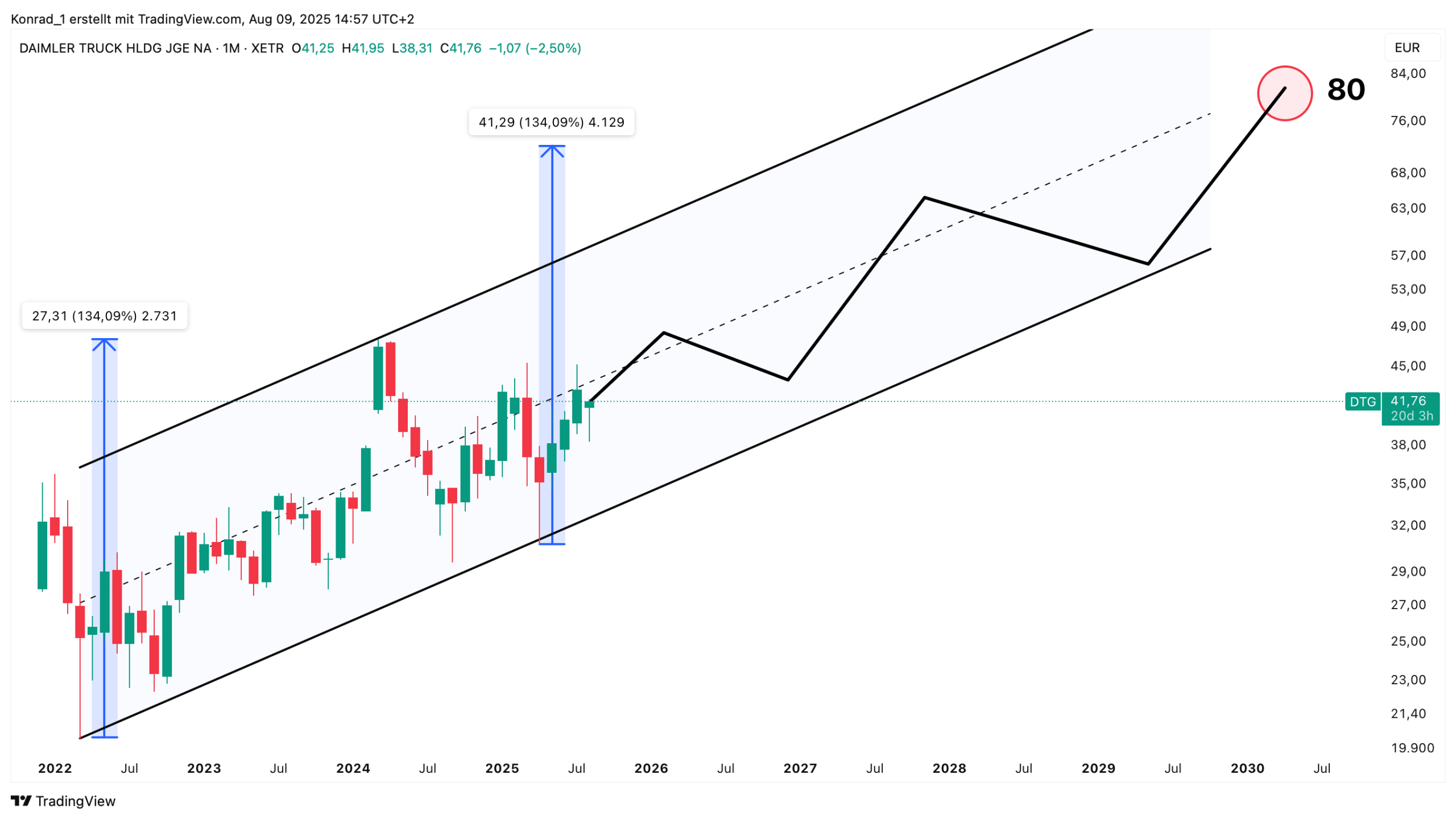Daimler Truck_Prognose Ende 2030 Daimler Truck_Prognose Ende 2030