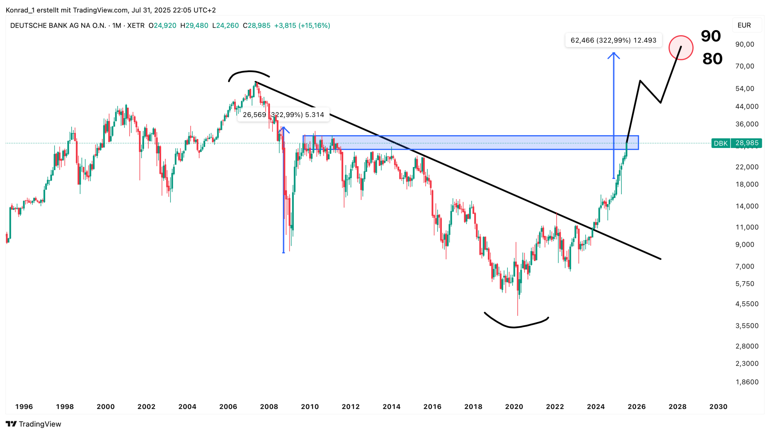 Deutsche Bank_Prognose Ende 2030