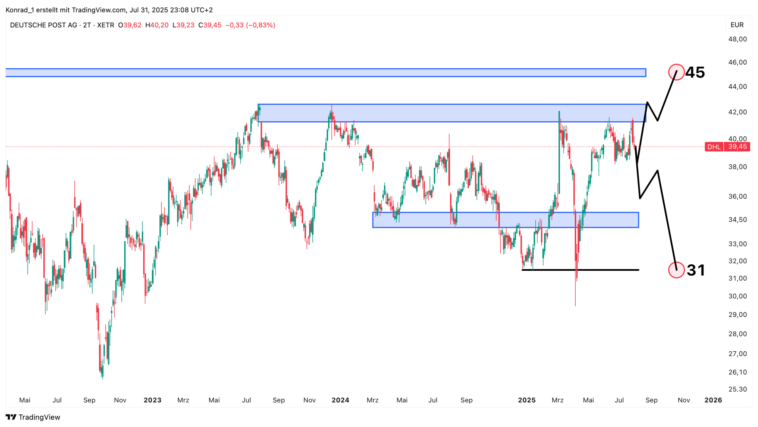 DeutschePost_Prognose Ende 2025
