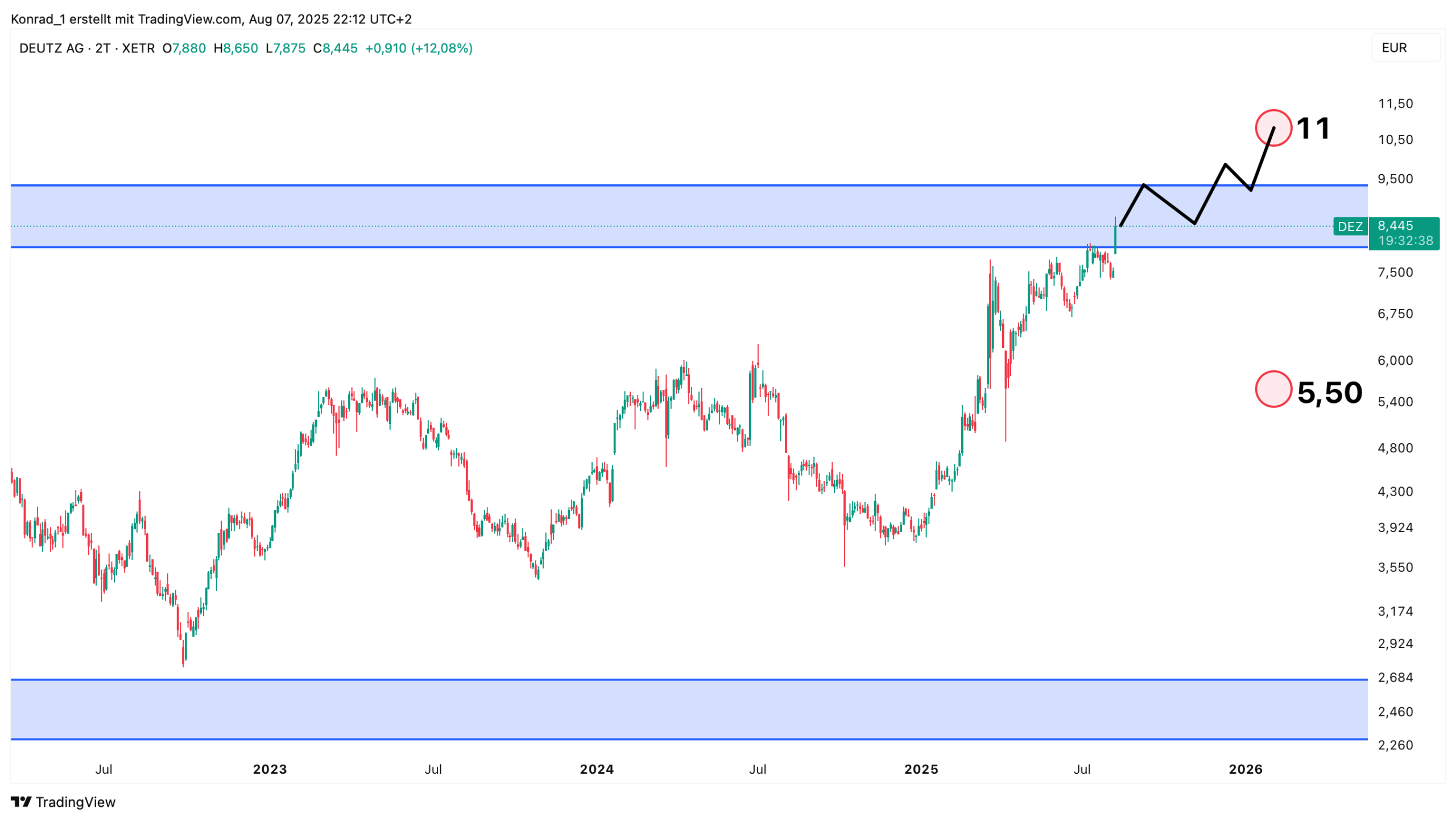 Deutz_Prognose Ende 2025 Deutz_Prognose Ende 2025