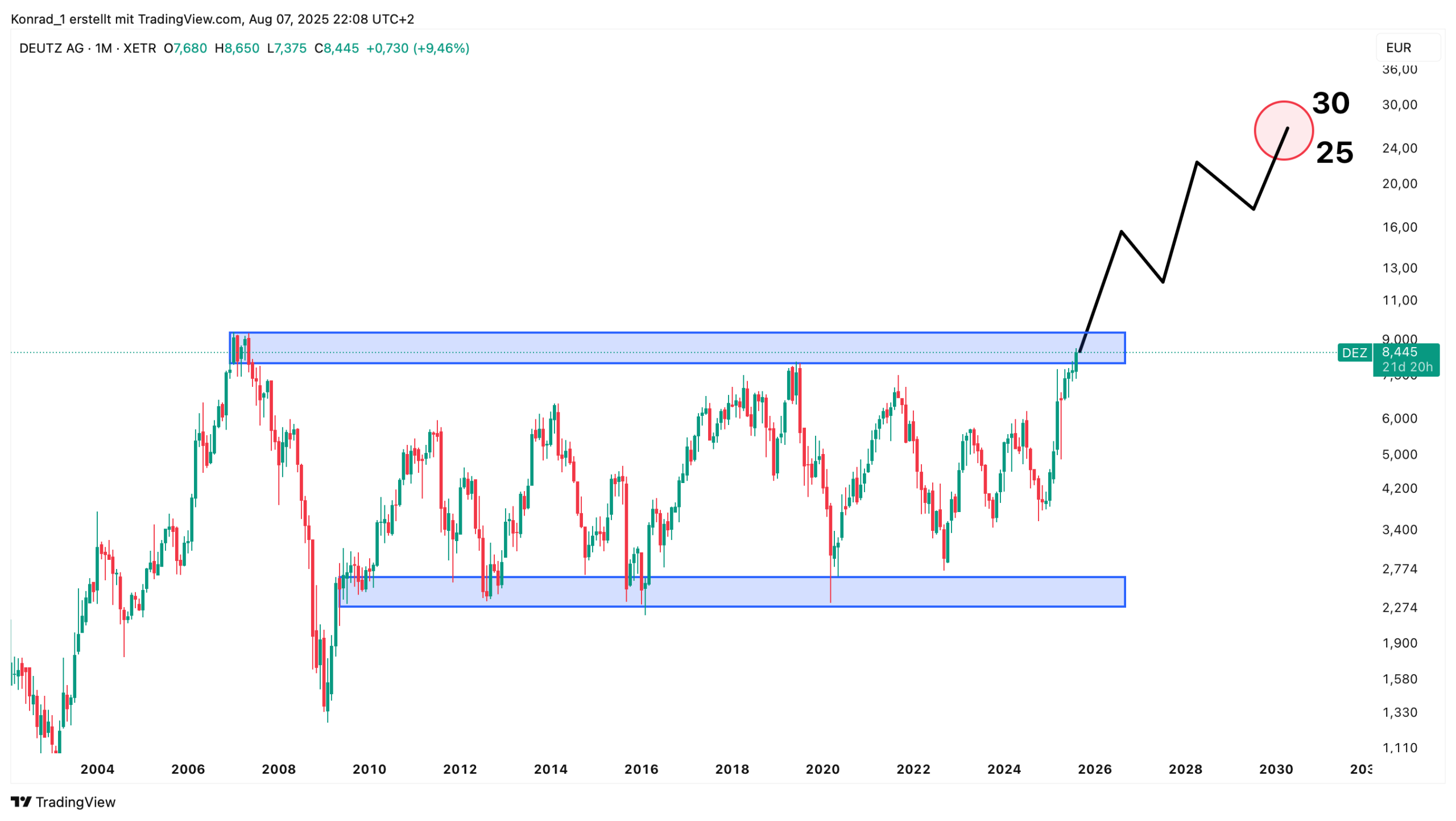 Deutz_Prognose Ende 2030 Deutz_Prognose Ende 2030