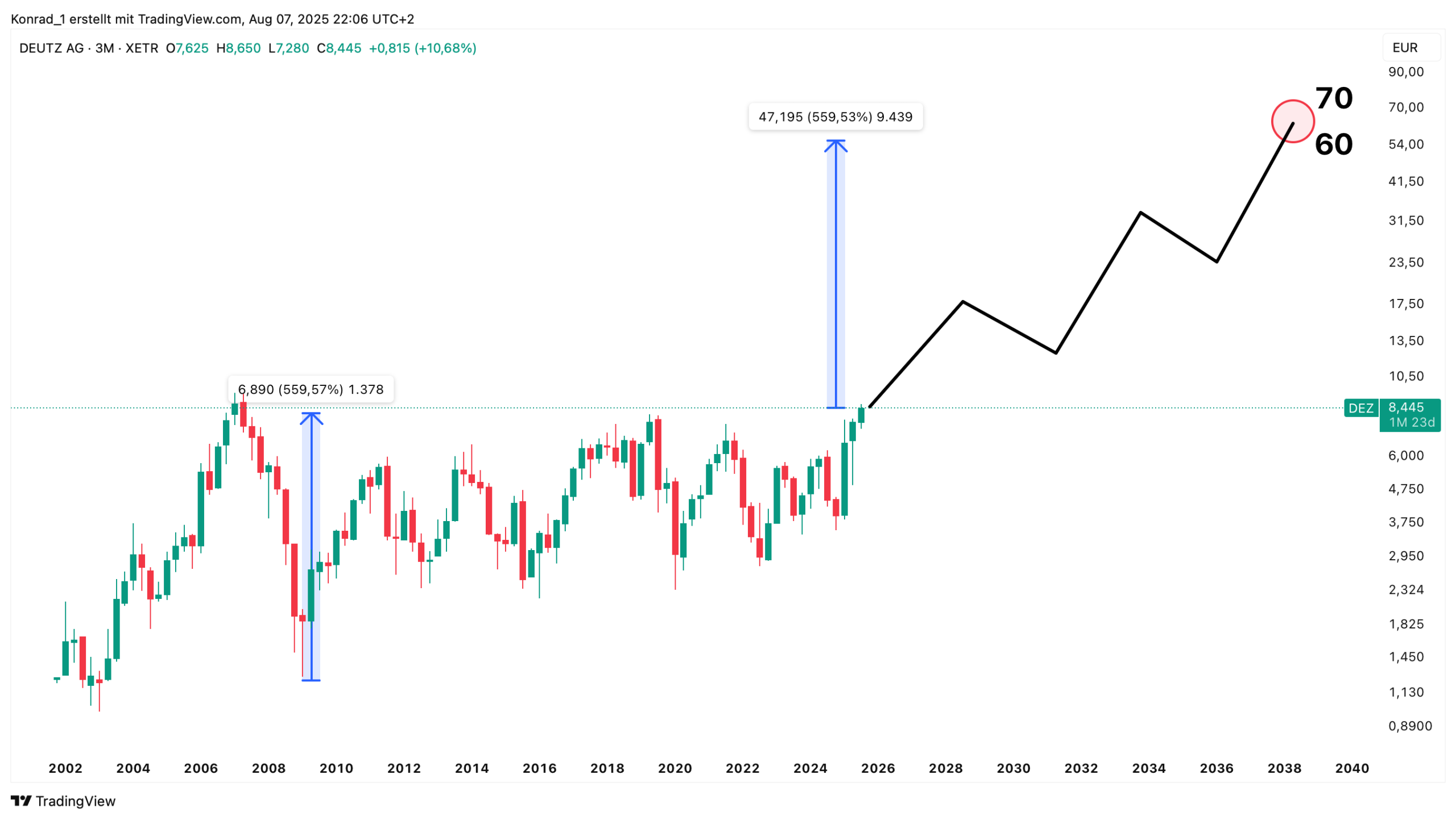 Deutz_Prognose Ende 2040 Deutz_Prognose Ende 2040